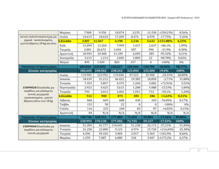 Η ΑΓΟΡΑ ΕΛΑΙΟΛΑΔΟΥ & ΕΛΑΙΩΝ ΣΤΙΣ ΗΠΑ ‐ Γραφείο ΟΕΥ Ουάσιγκτων ‐ 2015
27
Μαρόκο 7.900 9.350 10.074 3.235 11.330 +250.23% 8.56%
αυτού, εκλεπτυσμένο ή μη, μη
χημικά τροποποιημένο,
μικτού βάρους 18 kg και άνω
Ιταλία 14.615 18.624 17.209 8.474 6.970 -17.75% 5.26%
5.Ελλάδα 2.927 11.567 4.198 2.236 5.632 +151.88% 4,25%
Χιλή 11.094 11.564 7.999 1.417 2.637 +86.1% 1.99%
Τουρκία 2.081 26.672 1.694 507 396 -21.9% 0.30%
Αργεντινή 10.993 24.400 11.109 6.049 283 -95.32% 0.21%
Αυστραλία 3.215 1.213 2.845 1.809 22 -98.78% 0.02%
Μεξικό 895 1.509 803 357 0 -100% 0%
Υποσύνολο‐10πρώτεςχώρες 181.034 235.093 236.627 120.466 130.781 +8.56% 98,77%
Σύνολο κατηγορίας 182.645 240.562 238.263 121.044 132.404 +9.4% 100%
15099020Ελαιόλαδο, μη
παρθένο, καικλάσματα
αυτού, μη χημικά
τροποποιημένο, μικτού
βάρους κάτω των 18 kg
Ιταλία 119.905 123.952 119.046 47.523 35.968 -24,31% 60,80%
Ισπανία 18.439 31.212 46.422 19.385 18.858 -2,71% 31,88%
Τυνησία 7.353 5.857 4.575 1.204 2.082 +72,92% 3,52%
Πορτογαλία 2.923 3.425 3.615 1.288 1.088 -15,53% 1,84%
Τουρκία 793 3.013 2.002 1.551 712 -54,1% 1,20%
6.Ελλάδα 512 940 473 183 186 +1,63%
1,63
%
1,63
%
0,31%
Λίβανος 468 669 688 430 103 -76,05% 0,17%
Ταϊβάν 153 58 22 8 0 -100% 0%
Γαλλία 116 225 240 83 87 +4,82% 0,15%
Αργεντινή 84 Ν/Α Ν/Α Ν/Α Ν/Α Ν/Α Ν/Α
Υποσύνολο‐10πρώτεςχώρες 150.746 169.351 177.083 71.655 59.084 -17,56% 99,88%
Σύνολο κατηγορίας 150.993 170.130 177.582 71.735 59.157 -17,53% 100%
15099040Ελαιόλαδο, μη
παρθένο, καικλάσματα
αυτού, μη χημικά
Ισπανία 51.304 41.777 114.645 51.238 32.172 -37,21% 51,94%
Τυνησία 21.258 22.800 9.123 4.974 15.720 +216,04% 25,38%
Τουρκία 4.296 59.102 3.404 2.017 5.363 +165,9% 8,66%
Μαρόκο 1.259 7.087 6.080 310 3.947 +1173,2% 6,37%
 
