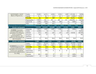 Η ΑΓΟΡΑ ΕΛΑΙΟΛΑΔΟΥ & ΕΛΑΙΩΝ ΣΤΙΣ ΗΠΑ ‐ Γραφείο ΟΕΥ Ουάσιγκτων ‐ 2015
28
τροποποιημένο, μικτού
βάρους 18 kg και άνω
Ιταλία 5.183 6.271 6.494 3.552 1.887 -47,16% 3,05%
Ισραήλ 76 84 113 69 138 +100% 0,22%
7.Ελλάδα 66 493 309 115 122 +6,1% 0,20%
Πορτογαλία 1.361 192 99 88 13 -85,23% 0,02%
Αργεντινή 1.300 4.823 923 404 0 -100% 0%
Χιλή 1.169 489 651 0 0 0 0%
Υποσύνολο‐10πρώτεςχώρες 113.328 143.118 141.841 62.767 59.362 -5,42% 95,85%
Σύνολο κατηγορίας 113.549 144.623 142.089 62.901 61.935 -1,5% 100%
15100020 Ελαιόλαδο,
συμπεριλαμβανομένων
προσμίξεωνκαικλάσματα
αυτών, μη χημικά
τροποποιημένων, που
καθίσταταιακατάλληλογια
βρώσιμηχρήση
Ολλανδία 1.827 1.487 2.087 1.306 0 -100% 0%
Ιταλία 1.330 0 4 0 10 - 4,25%
Ισπανία 172 402 244 155 210 +35,5% 89,36%
Ηνωμένο
Βασίλειο
59 17 0 0 0 - 0%
Γερμανία 0 Ν/Α Ν/Α Ν/Α Ν/Α Ν/Α Ν/Α
Σύνολο κατηγορίας 3.388 1.927 2.334 1.460 235 -83,9% 100%
15100040Βρώσιμοέλαιο,
συμπεριλαμβανομένων
προσμίξεωνκαικλασμάτων
αυτών, μ.α.κ., μη χημικά
τροποποιημένο,βάρουςκάτω
των 18 kg
Ιταλία 7.056 8.114 9.338 3.328 2.919 -12,29% 72,94%
Ισπανία 1.459 1.903 2.061 926 985 +6,4% 24,6%
3.Ελλάδα 301 641 596 383 69 -82% 1,72%
Τυνησία 388 217 90 90 30 -66,7% 0,75%
Δομινικανή
Δημοκρατία
374 180 0 0 0 - -
Τουρκία 301 228 27 27 0 -100% 0%
Πορτογαλία 2 84 23 15 0 -100% 0%
 