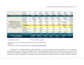 Η ΑΓΟΡΑ ΕΛΑΙΟΛΑΔΟΥ & ΕΛΑΙΩΝ ΣΤΙΣ ΗΠΑ ‐ Γραφείο ΟΕΥ Ουάσιγκτων ‐ 2015
29
Συρία 0 Ν/Α Ν/Α Ν/Α Ν/Α Ν/Α Ν/Α
Γαλλία 0 Ν/Α Ν/Α Ν/Α Ν/Α Ν/Α Ν/Α
Σύνολο‐όλες οι χώρες 9.881 11.367 12.194 4.777 4.002 -16,22% 100%
15100060Βρώσιμοέλαιο,
συμπεριλαμβανομένων
προσμίξεωνκαικλασμάτων
αυτών, μ.α.κ., μη χημικά
τροποποιημένο, βάρους 18 kg
και άνω
Ισπανία 12.739 1.960 17.845 1.846 2.780 +50,6% 55,9%
Ιταλία 2.288 3.107 2.344 1.198 1.254 +4,7% 25,2%
Μαρόκο 763 119 66 0 581 - 11,7%
Τυνησία 36 3.228 790 41 113 +175,6% 2,3%
Καναδάς 847 712 313 128 106 -17,19% 2,13%
6. Ελλάδα 91
8
269 194 117 72 -38,5% 1,4%
Γαλλία 33 39 15 15 3 -80% 0,06%
Αργεντινή 193 123 0 0 0 - 0%
Τουρκία 98 280 0 0 0 - 0%
Πορτογαλία 32 Ν/Α Ν/Α Ν/Α Ν/Α Ν/Α Ν/Α
Υποσύνολο‐10πρώτεςχώρες 17.993 9.837 21.567 3.345 4.909 +46,7%
Σύνολο κατηγορίας 17.997 10.070 21.639 3.350 4.975 +48,5% 100%
Γενικό σύνολο 969.765 1.107.398 1.131.548 500.066 507.580 +1,5%
*οι μετρήσεις έως τώρα **Ν/Α: μηδιαθέσιμα στοιχεία
Πηγή 2012:U.S.InternationalTradeCommission (USITC), επεξεργασία γραφείοΟΕΥ
Ουάσιγκτων,
Πηγή 2013-2015*: USDA, Foreign Agricultural Service http://apps.fas.usda.gov/gats/
Σύμφωνα με τον παραπάνω Πίνακα, η Ελλάδα βρίσκεται στις 10 πρώτες χώρες‐προμηθευτές των ΗΠΑ σε όλες τις κατηγορίες
ελαιολάδου, εκτός από τον κωδικό HTS 15100020 ο οποίος αφορά μη βρώσιμο ελαιόλαδο. Την τρίτη θέση κατέχει η χώρα μας στους
κωδικούς HTS 15100060 και 15091020. Από την άλλη, οι κύριες ανταγωνίστριες χώρες, Ιταλία και Ισπανία, καταγράφονται μονίμως
στην πρώτη πεντάδα των προμηθευτών ελαιολάδου, σε όλους τους κωδικούς του προϊόντος. Ωστόσο, σε απόλυτα νούμερα οι ελληνικές
 