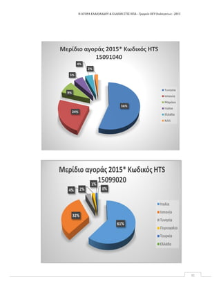 Η ΑΓΟΡΑ ΕΛΑΙΟΛΑΔΟΥ & ΕΛΑΙΩΝ ΣΤΙΣ ΗΠΑ ‐ Γραφείο ΟΕΥ Ουάσιγκτων ‐ 2015
31
56%
24%
9%
5%
4%
2%
Μερίδιο αγοράς 2015* Κωδικός HTS
15091040
Τυνησία
Ισπανία
Μαρόκο
Ιταλία
Ελλάδα
Χιλή
 