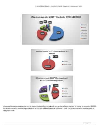 Η ΑΓΟΡΑ ΕΛΑΙΟΛΑΔΟΥ & ΕΛΑΙΩΝ ΣΤΙΣ ΗΠΑ ‐ Γραφείο ΟΕΥ Ουάσιγκτων ‐ 2015
33
Αξιοσημείωτο είναι το γεγονός ότι, το ήμισυ του μεριδίου της αγοράς στο γενικό σύνολο κατέχει η Ιταλία με ποσοστό 43,19%
(-6,41 ποσοστιαίες μονάδες σχετικά με το 2013), ενώ η Ελλάδα κατέχει μόλις το 3,20% (+0,16 ποσοστιαίες μονάδες από τα
τέλη του 2013).
57%26%
12%
2% 2% 1%
Μερίδιο αγοράς 2015* Κωδικός HTS15100060
Ισπανία
Ιταλία
Μαρόκο
Τυνησία
Καναδάς
Ελλάδα
3,20%
96,80%
Μερίδιο Αγοράς 2015* όλοι οι κωδικοί HTS
Ελλάδα
Ελλάδα
Λοιπές Χώρες
3,20%
43,19%
26,29%
27,32%
Μερίδιο αγοράς 2015*όλοι οι κωδικοί
HTS- Ελλάδα&Ανταγωνιστές
Ελλάδα
Ιταλία
Ισπανία
Λοιπές Χώρες
 