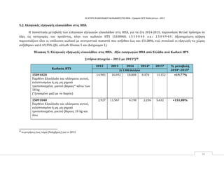 Η ΑΓΟΡΑ ΕΛΑΙΟΛΑΔΟΥ & ΕΛΑΙΩΝ ΣΤΙΣ ΗΠΑ ‐ Γραφείο ΟΕΥ Ουάσιγκτων ‐ 2015
34
5.2. Ελληνικές εξαγωγές ελαιολάδου στις ΗΠΑ
Η ποσοστιαία μεταβολή των ελληνικών εξαγωγών ελαιολάδου στις ΗΠΑ, για τα έτη 2014‐2015, παρουσίασε θετικό πρόσημο σε
όλες τις κατηγορίες του προϊόντος, πλην των κωδικών HTS 15100060, 1 5 1 0 0 4 0 κ α ι 1 5 0 9 9 4 0 . Αξιοσημείωτη αύξηση
παρουσιάζουν όλοι οι υπόλοιποι κωδικοί με συντριπτικά ποσοστά που ανήλθαν έως και 151,88%, ενώ συνολικά οι εξαγωγές τις χώρας
αυξήθηκαν κατά 69,35% (βλ. κάτωθι Πίνακα 5 και Διάγραμμα 1).
Πίνακας 5: Ελληνικές εξαγωγές ελαιολάδου στις ΗΠΑ. Αξία εισαγωγών ΗΠΑ από Ελλάδα ανά Κωδικό HTS
(ετήσια στοιχεία – 2012 με 2015*)38
Κωδικός HTS
2012 2013 2014 2014* 2015* % μεταβολή
2014*‐2015*Σε 1.000 Δολάρια
15091020
Παρθένο Ελαιόλαδο και κλάσματα αυτού,
εκλεπτυσμένο ή μη, μη χημικά
τροποποιημένο, μικτού βάρους* κάτω των
18 kg
(*ζυγισμένο μαζί με το δοχείο)
14.981 16.692 18.808 8.476 11.152 +19,77%
15091040
Παρθένο Ελαιόλαδο και κλάσματα αυτού,
εκλεπτυσμένο ή μη, μη χημικά
τροποποιημένο, μικτού βάρους 18 kg και
άνω
2.927 11.567 4.198 2.236 5.632 +151,88%
38
οι μετρήσεις έως τώρα (Νοέμβριος) για το 2013.
 