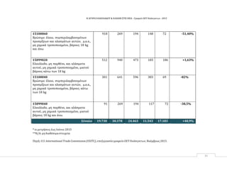 Η ΑΓΟΡΑ ΕΛΑΙΟΛΑΔΟΥ & ΕΛΑΙΩΝ ΣΤΙΣ ΗΠΑ ‐ Γραφείο ΟΕΥ Ουάσιγκτων ‐ 2015
35
15100060
Βρώσιμο έλαιο, συμπεριλαμβανομένων
προσμίξεων και κλασμάτων αυτών, μ.α.κ.,
μη χημικά τροποποιημένο, βάρους 18 kg
και άνω
918 269 194 148 72 ‐51,40%
15099020
Ελαιόλαδο, μη παρθένο, και κλάσματα
αυτού, μη χημικά τροποποιημένο, μικτού
βάρους κάτω των 18 kg
512 940 473 183 186 +1,63%
15100040
Βρώσιμο έλαιο, συμπεριλαμβανομένων
προσμίξεων και κλασμάτων αυτών, μ.α.κ.,
μη χημικά τροποποιημένο, βάρους κάτω
των 18 kg
301 641 596 383 69 -82%
15099040
Ελαιόλαδο, μη παρθένο, και κλάσματα
αυτού, μη χημικά τροποποιημένο, μικτού
βάρους 18 kg και άνω
91 269 194 117 72 -38,5%
Σύνολο 19.730 30.378 24.463 11.543 17.183 +48,9%
* οι μετρήσεις έως Ιούνιο 2015
**Ν/Α:μη διαθέσιμα στοιχεία
Πηγή: U.S. International Trade Commission (USITC), επεξεργασία γραφείο ΟΕΥ Ουάσιγκτων, Νοέμβριος 2015.
 