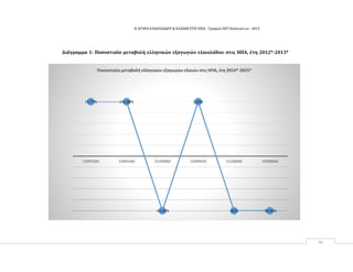 Η ΑΓΟΡΑ ΕΛΑΙΟΛΑΔΟΥ & ΕΛΑΙΩΝ ΣΤΙΣ ΗΠΑ ‐ Γραφείο ΟΕΥ Ουάσιγκτων ‐ 2015
36
Διάγραμμα 1: Ποσοστιαία μεταβολή ελληνικών εξαγωγών ελαιολάδου στις ΗΠΑ, έτη 2012*‐2013*
19,77% 151,88%
-51,40%
1,63%
-82% -38,50%
15091020 15091040 15100060 15099020 15100040 15099040
Ποσοστιαία μεταβολή ελληνικών εξαγωγών ελαιών στις ΗΠΑ, έτη 2014*‐2015*
 