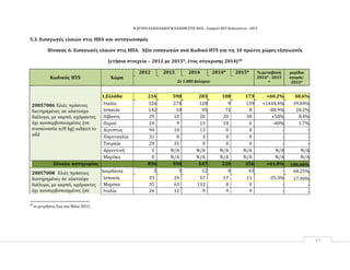 Η ΑΓΟΡΑ ΕΛΑΙΟΛΑΔΟΥ & ΕΛΑΙΩΝ ΣΤΙΣ ΗΠΑ ‐ Γραφείο ΟΕΥ Ουάσιγκτων ‐ 2015
37
5.3. Εισαγωγές ελαιών στις ΗΠΑ και ανταγωνισμός
Πίνακας 6: Εισαγωγές ελαιών στις ΗΠΑ. Αξία εισαγωγών ανά Κωδικό HTS για τις 10 πρώτες χώρες‐εξαγωγούς
(ετήσια στοιχεία – 2012 με 2015*, έτος σύγκρισης 2014)39
Kωδικός HTS Χώρα
2012 2013 2014 2014* 2015* % μεταβολή
2014* ‐ 2015
*
μερίδιο
αγοράς‐
2015*Σε 1.000 Δολάρια
20057006 Ελιές πράσινες
διατηρημένες σε αλατούχο
διάλυμα, με καρπό, αχάρακτες
όχι κονσερβοποιημένες (σε
συσκευασία o/8 kg) subject to
add
1.Ελλάδα 216 590 283 108 173 +60.2% 48.6%
Ιταλία 326 274 120 9 139 +1444,4% 39.04%
Ισπανία 142 10 95 72 8 -88.9% 20.2%
Λίβανος 29 10 20 20 30 +50% 8.4%
Περού 24 9 13 10 6 -40% 1.7%
Αίγυπτος 94 10 13 0 0 - -
Πορτογαλία 31 0 3 0 0 - -
Τουρκία 29 35 0 0 0 - -
Αργεντινή 5 N/A N/A N/A N/A N/A N/A
Μαρόκο 0 N/A N/A N/A N/A N/A N/A
Σύνολο κατηγορίας 896 938 547 220 356 +61.8% 100,00%
20057008 Ελιές πράσινες
διατηρημένες σε αλατούχο
διάλυμα, με καρπό, αχάρακτες
όχι κονσερβοποιημένες (σε
συσκευασία o/8 kg) not
Ιοαρδανία 5 3 12 0 43 - 68,25%
Ισπανία 33 29 57 17 11 -35.3% 17.46%
Μαρόκο 35 63 112 0 0 - -
Ιταλία 26 12 9 9 9 - -
39
οι μετρήσεις έως και Μάιο 2015.
 