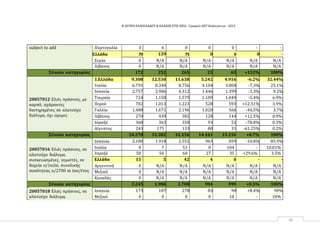 Η ΑΓΟΡΑ ΕΛΑΙΟΛΑΔΟΥ & ΕΛΑΙΩΝ ΣΤΙΣ ΗΠΑ ‐ Γραφείο ΟΕΥ Ουάσιγκτων ‐ 2015
38
subject to add Πορτογαλία 3 6 0 0 0 - -
Ελλάδα 70 139 75 0 0 0 -
Συρία 0 N/A N/A N/A N/A N/A N/A
Λίβανος 0 N/A N/A N/A N/A N/A N/A
Σύνολο κατηγορίας 172 252 265 25 63 +152% 100%
20057012 Ελιές πράσινες, με
καρπό, αχάρακτες
διατηρημένες σε αλατούχο
διάλυμα, όχι ώριμες
1.Ελλάδα 9.308 12.530 11.638 5.242 4.916 -6.2% 32.44%
Ιταλία 6.791 8.340 8.756 4.104 3.804 -7,3% 25.1%
Ισπανία 2.757 2.986 4.312 1.446 1.399 -3.3% 9.2%
Τουρκία 724 1.158 1.579 1.109 1.049 -5.4% 6.9%
Περού 702 1.013 1.223 528 593 +12.31% 3.9%
Γαλλία 1.488 1.671 2.196 1.020 566 -44,5% 3.7%
Λίβανος 270 439 382 128 144 +12.5% 0.9%
Ισραήλ 368 363 358 93 52 -78.8% 0.3%
Αίγυπτος 243 175 133 80 31 -61.25% 0.2%
Σύνολο κατηγορίας 24.270 31.382 31.156 14.163 15.156 +0.7% 100%
20057016 Ελιές πράσινες, σε
αλατούχο διάλυμα,
συσκευασμένες, γεμιστές, σε
δοχεία ο/1κιλό, συνολικής
ποσότητας ο/2700 m ton/έτος
Ισπανία 2.180 1.918 2.552 963 859 -10.8% 85.9%
Ιταλία 0 7 53 0 104 - 10.01%
Ισραήλ 50 56 60 27 35 +29.6% 3.5%
Ελλάδα 15 5 42 4 0 - -
Αργεντινή 0 N/A N/A N/A N/A N/A N/A
Μεξικό 0 N/A N/A N/A N/A N/A N/A
Καναδάς 0 N/A N/A N/A N/A N/A N/A
Σύνολο κατηγορίας 2.245 1.986 2.708 994 999 +0.5% 100%
20057018 Ελιές πράσινες, σε
αλατούχο διάλυμα,
Ισπανία 173 187 278 83 90 +8.4% 90%
Μεξικό 0 0 0 0 10 - 10%
 