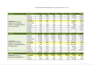 Η ΑΓΟΡΑ ΕΛΑΙΟΛΑΔΟΥ & ΕΛΑΙΩΝ ΣΤΙΣ ΗΠΑ ‐ Γραφείο ΟΕΥ Ουάσιγκτων ‐ 2015
40
Σύνολο κατηγορίας 161.306
9
165.223 192.148 75.264 69.774 -7.3%100%
20057050 Ελιές (όχι
πράσινες), σε αλατούχο
διάλυμα, κονσερβοποιημένες,
μη εκπυρηνωμένες
Ιταλία 868 887 899 442 379 -14,25% 44.9%
Τουρκία 472 735 768 380 140 -63.2% 16.6%
Μαρόκο 50 0 4 0 82 - 9.7%
4.Ελλάδα 175 268 85 30 72 +140% 8.5%
Πορτογαλία 12 12 54 3 30 +900% 3.5%
Ισπανία 153 198 199 25 18 -28% 2.1%
Αίγυπτος 34 20 30 15 13 -13.3% 1.5%
Ισραήλ 25 19 19 8 9 +12.5% 1.1%
Γαλλία 24 11 10 0 6 - 0.7%
Λίβανος 26 27 9 3 0 - -
Σύνολο κατηγορίας 1.839 2.264 2.078 907 845 -6.8% 100%
20057060 Ελιές (όχι
πράσινες), σε αλατούχο
διάλυμα, κονσερβοποιημένες,
εκπυρηνωμένες
Ισπανία 48.883 50.051 56.743 20.569 23.787 +15.64% 67.05%
Μαρόκο 30.166 31.771 32.008 16.551 7.978 -51.8% 22.5%
Πορτογαλία 3.668 2.641 3.007 1.009 1.912 +89.5% 5.4%
Αίγυπτος 2.769 2.144 745 292 999 +242.1% 2.8%
5.Ελλάδα 716 567 778 356 416 +16.85% 1.2%
Περού 241 270 116 11 138 +1154.5% 0.4%
Ιταλία 242 162 97 38 57 +0,5% 0.2%
Γαλλία 200 223 237 80 48 -40% 0.1%
Τουρκία 13 99 123 70 29 -141.4% 0.08%
Αργεντινή 2.812 2.213 882 715 0 - -
Σύνολο κατηγορίας 92.491 90.321 94.879 39.760 35.477 -10.8% 100%
20057070, Ελιές (όχι
πράσινες) διατηρημένες σε
1.Ελλάδα 4.644 5.269 8.444 3.270 3.242 -0.9% 86.25%
Ιταλία 262 235 169 85 216 +154.12% 5.7%
Ισπανία 707 2.095 295 211 147 -30.3% 5.6%
 