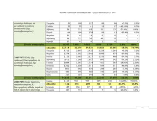 Η ΑΓΟΡΑ ΕΛΑΙΟΛΑΔΟΥ & ΕΛΑΙΩΝ ΣΤΙΣ ΗΠΑ ‐ Γραφείο ΟΕΥ Ουάσιγκτων ‐ 2015
41
αλατούχο διάλυμα, σε
μεταλλική ή γυάλινη
συσκευασία (όχι
κονσερβοποιημένες)
Τουρκία 31 100 227 80 86 +7.5% 2.3%
Γαλλία 52 55 41 19 27 +42,10% 0.7%
Λίβανος 56 71 63 31 15 -51.6% 0.4%
Περού 166 104 158 89 13 -85.4% 0.3%
Μαρόκο 39 4 19 0 0 - -
Αίγυπτος 16 22 58 49 0 - -
Ισραήλ 13 6 6 2 0 - -
Σύνολο κατηγορίας 8.397 7.995 9.502 3.850 3.759 -2.4% 100%
20057075 Ελιές (όχι
πράσινες) διατηρημένες σε
αλατούχο διάλυμα, όχι
κονσερβοποιημένες
1.Ελλάδα 32.514 32.274 39.336 16.023 13.065 -18.5% 74.79%
Τουρκία 3.711 2.897 2.435 1.229 1.264 +0.2% 7.2%
Μαρόκο 1.574 1.392 2.046 1.090 874 -19.8% 5%
Ιταλία 2.121 2.083 2.127 1.156 466 -59.7% 2.7%
Αίγυπτος 1.011 1.240 1.657 895 392 -56.2% 2.22%
Γαλλία 1.084 1.541 1.319 455 387 -14,95% 2.20%
Ισπανία 1.322 1.330 1.011 609 311 -48.9% 1.8%
Περού 801 592 676 298 287 -3.7% 1.64%
Πορτογαλία 483 395 566 195 204 +4.6% 1.17%
Χιλή 217 167 194 79 64 -19% 0.4%
Σύνολο κατηγορίας 44.838 44.208 51.641 22.146 17.470 -21.1% 100%
20057091 Ελιές πράσινες,
παρασκευασμένες ή
διατηρημένες αλλιώς παρά σε
ξίδι ή οξικό οξύ ή αλατούχο
διάλυμα, σε δοχεία < 13 kg , σε
Ιταλία 1.115 955 959 509 248 -51.28% 70.06%
2.Ελλάδα 152 346 200 82 56 -31.7% 15.8%
Ισπανία 145 156 87 40 23 -42.5% 6.5%
Τουρκία 105 73 7 7 5 -28.6% 1.4%
 