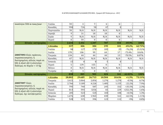Η ΑΓΟΡΑ ΕΛΑΙΟΛΑΔΟΥ & ΕΛΑΙΩΝ ΣΤΙΣ ΗΠΑ ‐ Γραφείο ΟΕΥ Ουάσιγκτων ‐ 2015
42
ποσότητα 550 m tons/year Γαλλία 59 3 7 4 0 - -
Καναδάς 990 726 50 47 0 - -
Πορτογαλία 50 N/A N/A N/A N/A N/A N/A
Ισραήλ 9 31 18 18 0 - -
Συρία 9 N/A N/A N/A N/A N/A N/A
Περού 0 59 0 0 0 - -
Σύνολο κατηγορίας 2.634 2.352 1.347 707 354 -49.9% 100%
20057093 Ελιές πράσινες,
παρασκευασμένες ή
διατηρημένες αλλιώς παρά σε
ξίδι ή οξικό οξύ ή αλατούχο
διάλυμα, σε δοχεία < 13 kg
1.Ελλάδα 337 406 384 199 101 -49.2% 62.73%
Γαλλία 98 127 170 105 25 -76,2% 15.52%
Ιταλία 170 106 99 64 17 -73.4% 10.6%
Τουρκία 134 44 44 44 13 -70.5% 8.07%
Καναδάς 67 N/A N/A N/A N/A N/A N/A
Ισπανία 15 0 8 5 0 - -
Περού 5 139 155 0 0 - -
Βέλγιο 0 N/A N/A N/A N/A N/A N/A
Τυνησία 0 3 0 0 0 - -
Σύνολο κατηγορίας 838 845 903 424 161 -62.02% 100%
20057097 Ελιές
παρασκευασμένες ή
διατηρημένες αλλιώς παρά σε
ξίδι ή οξικό οξύ ή αλατούχο
διάλυμα, όχι κατεψυγμένες
1.Ελλάδα 28.802 29.685 26.713 10.504 10.636 +1.3% 73.11%
Τουρκία 3.415 3.064 2.854 1.276 1.270 -0.5% 8.7%
Ιταλία 2.766 3.189 4.226 1.485 1.155 -22.2% 7.9%
Καναδάς 795 740 587 245 332 +35.5% 2.3%
Περού 813 593 3256
5
65 229 +252.3% 1.6%
Ισπανία 205 523 525 183 184 +0.5% 1.3%
Μαρόκο 1.676 638 1.963 430 161 -62.5% 1.11%
Γαλλία 528 315 396 123 112 -9% 0.8%
 