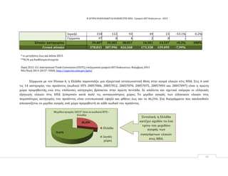 Η ΑΓΟΡΑ ΕΛΑΙΟΛΑΔΟΥ & ΕΛΑΙΩΝ ΣΤΙΣ ΗΠΑ ‐ Γραφείο ΟΕΥ Ουάσιγκτων ‐ 2015
43
Ισραήλ 310 122 93 49 23 -53.1% 0.2%
Γερμανία 97 0 4 2 0 - -
Σύνολο κατηγορίας 39.407 39.305 38.057 14.501 14.547 +0.3% 100%
Γενικό σύνολο 378.815 387.996 426.368 173.358 159.495 -7,99%
* οι μετρήσεις έως καιΙούνιο2015
**Ν/Α:μη διαθέσιμα στοιχεία
Πηγή 2012: U.S. International Trade Commission (USITC), επεξεργασία γραφείο ΟΕΥ Ουάσιγκτων, Νοέμβριος 2013
Νέα Πηγή 2013-2015*: USDA, http://apps.fas.usda.gov/gats/
Σύμφωνα με τον Πίνακα 6, η Ελλάδα παρουσιάζει μια εξαιρετικά ανταγωνιστική θέση στην αγορά ελαιών στις ΗΠΑ. Στις 6 από
τις 14 κατηγορίες του προϊόντος (κωδικοί HTS 20057006, 20057012, 20057070, 20057075, 20057093 και 20057097) είναι η πρώτη
χώρα προμηθευτής, ενώ στις υπόλοιπες κατηγορίες βρίσκεται στην πρώτη πεντάδα. Σε απόλυτα και σχετικά νούμερα οι ελληνικές
εξαγωγές ελαιών στις ΗΠΑ ξεπερνούν κατά πολύ τις ανταγωνίστριες χώρες. Το μερίδιο αγοράς των ελληνικών ελαιών στις
περισσότερες κατηγορίες του προϊόντος είναι εντυπωσιακά υψηλό και φθάνει έως και το 86,25%. Στα διαγράμματα που ακολουθούν
απεικονίζεται το μερίδιο αγοράς ανά χώρα προμηθευτή σε κάθε κωδικό του προϊόντος.
Mερίδιο αγοράς‐2015* όλοι οι κωδικοί HTS ‐
Ελλάδα
26,33%
Ελλάδα
Συνολικά, η Ελλάδα
κατέχει σχεδόν το ένα
τρίτο του μεριδίου
αγοράς των
73.67%
λοιπές
χώρες
εισαγόμενων ελαιών
στις ΗΠΑ.
 