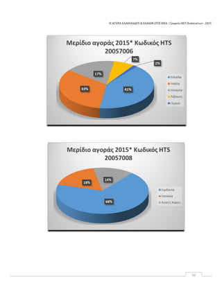 Η ΑΓΟΡΑ ΕΛΑΙΟΛΑΔΟΥ & ΕΛΑΙΩΝ ΣΤΙΣ ΗΠΑ ‐ Γραφείο ΟΕΥ Ουάσιγκτων ‐ 2015
50
 