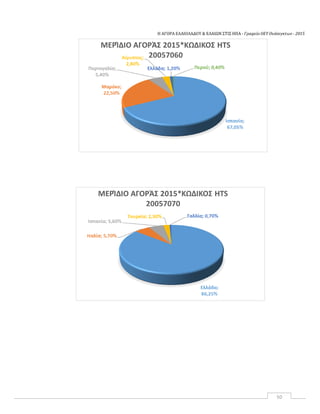 Η ΑΓΟΡΑ ΕΛΑΙΟΛΑΔΟΥ & ΕΛΑΙΩΝ ΣΤΙΣ ΗΠΑ ‐ Γραφείο ΟΕΥ Ουάσιγκτων ‐ 2015
50
 