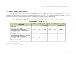 Η ΑΓΟΡΑ ΕΛΑΙΟΛΑΔΟΥ & ΕΛΑΙΩΝ ΣΤΙΣ ΗΠΑ ‐ Γραφείο ΟΕΥ Ουάσιγκτων ‐ 2015
51
5.4. Ελληνικές εξαγωγές ελαιών στις ΗΠΑ
Οι επιδόσεις των ελληνικών εξαγωγών ελαιών στις ΗΠΑ είναι μακράν καλύτερες σε σχέση με το ελαιόλαδο σε όρους μεριδίου
αγοράς. Εντούτοις, η ποσοστιαία μεταβολή των ελληνικών εξαγωγών, για τα έτη 2014*-2015*, παρουσίασε αρνητικό πρόσημο στο γενικό
σύνολο, αλλά σημαντική αύξηση ελληνικών εισαγωγών παρατηρείται κατά την περίοδο 2012-2014 (+22,6%).
Πίνακας 7: Ελληνικές εξαγωγές ελαιών στις ΗΠΑ. Αξία εισαγωγών ΗΠΑ από Ελλάδα ανά Κωδικό HTS
(ετήσια στοιχεία – 2012 με 2015*)40
Κωδικός HTS
2012 2013 2014 2014* 2015* % μεταβολή
2014*‐2015*Σε 1.000 Δολάρια
20057006
Ελιές πράσινες διατηρημένες σε αλατούχο
διάλυμα, με καρπό, αχάρακτες όχι
κονσερβοποιημένες (σε συσκευασία o/8
kg) subject to add
216 590 283 108 173 +60,2%
20057008
Ελιές πράσινες διατηρημένες σε αλατούχο
διάλυμα, με καρπό, αχάρακτες όχι
κονσερβοποιημένες (σε συσκευασία o/8
kg) not subject to add
70 139 75 0 0 -
40
οι μετρήσεις έως τον Ιούνιο για το 2015.
 