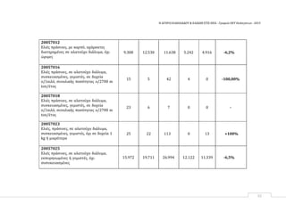 Η ΑΓΟΡΑ ΕΛΑΙΟΛΑΔΟΥ & ΕΛΑΙΩΝ ΣΤΙΣ ΗΠΑ ‐ Γραφείο ΟΕΥ Ουάσιγκτων ‐ 2015
52
20057012
Ελιές πράσινες, με καρπό, αχάρακτες
διατηρημένες σε αλατούχο διάλυμα, όχι
ώριμες
9.308 12.530 11.638 5.242 4.916 -6,2%
20057016
Ελιές πράσινες, σε αλατούχο διάλυμα,
συσκευασμένες, γεμιστές, σε δοχεία
ο/1κιλό, συνολικής ποσότητας ο/2700 m
ton/έτος
15 5 42 4 0 ‐100,00%
20057018
Ελιές πράσινες, σε αλατούχο διάλυμα,
συσκευασμένες, γεμιστές, σε δοχεία
ο/1κιλό, συνολικής ποσότητας ο/2700 m
ton/έτος
23 6 7 0 0 ‐
20057023
Ελιές, πράσινες, σε αλατούχο διάλυμα,
συσκευασμένες, γεμιστές, όχι σε δοχεία 1
kg ή μικρότερα
25 22 113 0 13 +100%
20057025
Ελιές πράσινες, σε αλατούχο διάλυμα,
εκπυρηνωμένες ή γεμιστές, όχι
συσυκευασμένες
15.972 19.711 26.994 12.122 11.339 -6,5%
 