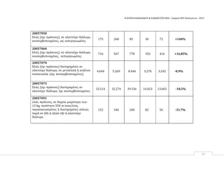 Η ΑΓΟΡΑ ΕΛΑΙΟΛΑΔΟΥ & ΕΛΑΙΩΝ ΣΤΙΣ ΗΠΑ ‐ Γραφείο ΟΕΥ Ουάσιγκτων ‐ 2015
53
20057050
Ελιές (όχι πράσινες), σε αλατούχο διάλυμα,
κονσερβοποιημένες, μη εκπυρηνωμένες
175 268 85 30 72 +140%
20057060
Ελιές (όχι πράσινες), σε αλατούχο διάλυμα,
κονσερβοποιημένες, εκπυρηνωμένες
716 567 778 356 416 +16,85%
20057070
Ελιές (όχι πράσινες) διατηρημένες σε
αλατούχο διάλυμα, σε μεταλλική ή γυάλινη
συσκευασία (όχι κονσερβοποιημένες)
4.644 5.269 8.444 3.270 3.242 ‐0,9%
20057075
Ελιές (όχι πράσινες) διατηρημένες σε
αλατούχο διάλυμα, όχι κονσερβοποιημένες
32.514 32.274 39.336 16.023 13.065 ‐18,5%
20057091
ελιές πράσινες, σε δοχεία μικρότερα των
13 kg, ποσότητα 550 m tons/έτος,
παρασκευασμένες ή διατηρημένες αλλιώς
παρά σε ξίδι ή οξικό οξύ ή αλατούχο
διάλυμα
152 346 200 82 56 -31.7%
 