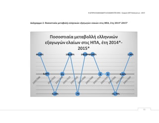 Η ΑΓΟΡΑ ΕΛΑΙΟΛΑΔΟΥ & ΕΛΑΙΩΝ ΣΤΙΣ ΗΠΑ ‐ Γραφείο ΟΕΥ Ουάσιγκτων ‐ 2015
55
Διάγραμμα 2: Ποσοστιαία μεταβολή ελληνικών εξαγωγών ελαιών στις ΗΠΑ, έτη 2014*‐2015*
 