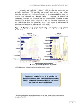 Η ΑΓΟΡΑ ΕΛΑΙΟΛΑΔΟΥ & ΕΛΑΙΩΝ ΣΤΙΣ ΗΠΑ ‐ Γραφείο ΟΕΥ Ουάσιγκτων ‐ 2015
8
Επιπλέον, ένα ευμέγεθες νούμερο πολύ συχνών και αρκετά συχνών
χρηστών ελαιολάδου (37% και 51% αντίστοιχα) φαίνεται να μην δείχνει
ιδιαίτερη προτίμηση στη χώρα προέλευσης ή σε συγκεκριμένη μάρκα κατά την
επιλογή του προϊόντος (βλ. κάτωθι, Σχήμα 2). Συνεπώς, οι αγοραστικές
αποφάσεις ακόμη και των καταναλωτών που χρησιμοποιούν ελαιόλαδο συχνά ή
αρκετά συχνά δείχνουν ότι δεν καθορίζονται από την ποιότητα, την ποικιλία και
την χώρα προέλευσης του προϊόντος.10 Άρα, η τιμή παραμένει ο καθοριστικός
γνώμονας των αγοραστών στην επιλογή ελαιολάδου.
Σχήμα 2. Προτιμώμενη χώρα προέλευσης και προτιμώμενη μάρκα
ελαιολάδου.
Πηγή: Datamonitor consumer survey USA-Canadavolume3,2015
Η αγοραστική σύγχυση σχετικά με τις ποικιλίες του
ελαιολάδου περιορίζει την ανάπτυξη συναισθηματικού
δεσμού του καταναλωτή με συγκεκριμένο τύπο, μάρκα
και χώρα προέλευσης του προϊόντος.
10
Study on the promotion of consumption of olive oil and olives in the USA and Canada, Volume 3,
2015, DATAMONITOR
 