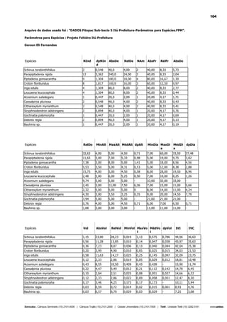 104

Arquivo de dados usado foi : "DADOS Fitopac Sub-bacia 5 Itú Prefeitura-Parâmetros para Espécies.FPM".
Parâmetros para Espécies : Projeto Fehidro Itú Prefeitura
Gerson Eli Fernandes

Espécies

NInd

dpNIn
d

AbsDe

RelDe

NAm

AbsFr

RelFr

AbsDo

Schinus terebinthifolius
Parapiptadenia rigida

2
12

0,548
3,362

40,0
240,0

4,00
24,00

2
2

40,00
40,00

8,33
8,33

5,73
2,04

Piptadenia gonoacantha
Croton floribundus

9
8

1,304
1,817

180,0
160,0

18,00
16,00

4
3

80,00
60,00

16,67
12,50

1,30
0,97

inga edulis

4

1,304

80,0

8,00

2

40,00

8,33

2,77

Leucaena leucocephala
Acosmium subelegans

4
1

1,304
0,447

80,0
20,0

8,00
2,00

2
1

40,00
20,00

8,33
4,17

0,44
1,71

Caesalpinia pluviosa
Citharexylum myrianthum

2
2

0,548
0,548

40,0
40,0

4,00
4,00

2
2

40,00
40,00

8,33
8,33

0,43
0,41

Stryphnodendron adstringens

2

0,894

40,0

4,00

1

20,00

4,17

0,76

Gochnatia polymorpha
Delonix regia

1
2

0,447
0,894

20,0
40,0

2,00
4,00

1
1

20,00
20,00

4,17
4,17

0,69
0,13

Bauhinia sp.

1

0,447

20,0

2,00

1

20,00

4,17

0,19

Espécies

RelDo

MinAlt MaxAlt MédAlt dpAlt

MinDia MaxDi
a

MédDi
a

dpDia

Schinus terebinthifolius
Parapiptadenia rigida

32,63
11,63

4,00
3,00

5,00
7,00

4,50
5,33

0,71
0,98

7,00
5,00

60,00
19,00

33,50
9,75

37,48
3,82

Piptadenia gonoacantha

7,38

3,00

8,00

5,00

1,41

5,00

18,00

8,56

4,56

Croton floribundus
inga edulis

5,53
15,75

3,50
4,00

5,00
5,00

4,31
4,50

0,53
0,58

5,00
8,00

12,00
28,00

8,38
19,50

2,88
8,96

Leucaena leucocephala

2,48

5,00

6,00

5,25

0,50

7,00

10,00

8,25

1,26

Acosmium subelegans
Caesalpinia pluviosa

9,74
2,45

5,00
3,00

5,00
12,00

5,00
7,50

6,36

33,00
7,00

33,00
15,00

33,00
11,00

5,66

Citharexylum myrianthum
Stryphnodendron adstringens

2,32
4,30

5,00
3,00

5,00
3,50

5,00
3,25

0
0,35

8,00
9,00

14,00
20,00

11,00
14,50

4,24
7,78

Gochnatia polymorpha

3,94

5,00

5,00

5,00

-

21,00

21,00

21,00

-

Delonix regia
Bauhinia sp.

0,76
1,08

4,00
3,00

5,00
3,00

4,50
3,00

0,71
-

6,00
11,00

7,00
11,00

6,50
11,00

0,71
-

Espécies

Vol

AbsVol

RelVol

MinVol MaxVo MédVo dpVol
l
l

IVI

IVC

Schinus terebinthifolius

1,15

23,00

28,23

0,019

1,13

0,575

0,786

44,96

36,63

Parapiptadenia rigida
Piptadenia gonoacantha

0,56
0,36

11,28
7,23

13,85
8,87

0,010
0,006

0,14
0,13

0,047
0,040

0,038
0,044

43,97
42,04

35,63
25,38

Croton floribundus

0,20

3,99

4,90

0,010

0,05

0,025

0,015

34,03

21,53

inga edulis
Leucaena leucocephala

0,58
0,12

11,63
2,33

14,27
2,86

0,025
0,019

0,25
0,05

0,145
0,029

0,097
0,012

32,09
18,81

23,75
10,48

Acosmium subelegans
Caesalpinia pluviosa

0,43
0,22

8,55
4,47

10,50
5,49

0,428
0,012

0,43
0,21

0,428
0,112

0,142

15,90
14,78

11,74
6,45

Citharexylum myrianthum

0,10

2,04

2,51

0,025

0,08

0,051

0,037

14,66

6,32

Stryphnodendron adstringens
Gochnatia polymorpha

0,12
0,17

2,33
3,46

2,86
4,25

0,022
0,173

0,09
0,17

0,058
0,173

0,051
-

12,47
10,11

8,30
5,94

Delonix regia

0,03

0,59

0,72

0,014

0,02

0,015

0,001

8,93

4,76

Bauhinia sp.

0,03

0,57

0,70

0,029

0,03

0,029

-

7,25

3,08

 