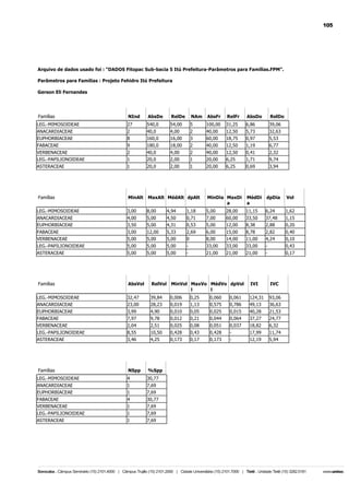 105

Arquivo de dados usado foi : "DADOS Fitopac Sub-bacia 5 Itú Prefeitura-Parâmetros para Famílias.FPM".
Parâmetros para Famílias : Projeto Fehidro Itú Prefeitura
Gerson Eli Fernandes

Famílias

NInd

AbsDe

RelDe

NAm

AbsFr

RelFr

AbsDo

RelDo

LEG.-MIMOSOIDEAE

27

540,0

54,00

5

100,00

31,25

6,86

39,06

ANACARDIACEAE
EUPHORBIACEAE

2
8

40,0
160,0

4,00
16,00

2
3

40,00
60,00

12,50
18,75

5,73
0,97

32,63
5,53

FABACEAE

9

180,0

18,00

2

40,00

12,50

1,19

6,77

VERBENACEAE
LEG.-PAPILIONOIDEAE

2
1

40,0
20,0

4,00
2,00

2
1

40,00
20,00

12,50
6,25

0,41
1,71

2,32
9,74

ASTERACEAE

1

20,0

2,00

1

20,00

6,25

0,69

3,94

Famílias

MinAlt

MaxAlt MédAlt dpAlt

MinDia MaxDi
a

MédDi
a

dpDia

Vol

LEG.-MIMOSOIDEAE

3,00

8,00

4,94

1,18

5,00

28,00

11,15

6,24

1,62

ANACARDIACEAE
EUPHORBIACEAE

4,00
3,50

5,00
5,00

4,50
4,31

0,71
0,53

7,00
5,00

60,00
12,00

33,50
8,38

37,48
2,88

1,15
0,20

FABACEAE
VERBENACEAE

3,00
5,00

12,00
5,00

5,33
5,00

2,69
0

6,00
8,00

15,00
14,00

8,78
11,00

2,82
4,24

0,40
0,10

LEG.-PAPILIONOIDEAE

5,00

5,00

5,00

-

33,00

33,00

33,00

-

0,43

ASTERACEAE

5,00

5,00

5,00

-

21,00

21,00

21,00

-

0,17

Famílias

AbsVol

RelVol MinVol MaxVo MédVo dpVol
l
l

IVI

IVC

LEG.-MIMOSOIDEAE
ANACARDIACEAE

32,47
23,00

39,84
28,23

0,006
0,019

0,25
1,13

0,060
0,575

0,061
0,786

124,31
49,13

93,06
36,63

EUPHORBIACEAE
FABACEAE

3,99
7,97

4,90
9,78

0,010
0,012

0,05
0,21

0,025
0,044

0,015
0,064

40,28
37,27

21,53
24,77

VERBENACEAE

2,04

2,51

0,025

0,08

0,051

0,037

18,82

6,32

LEG.-PAPILIONOIDEAE
ASTERACEAE

8,55
3,46

10,50
4,25

0,428
0,173

0,43
0,17

0,428
0,173

-

17,99
12,19

11,74
5,94

Famílias

NSpp

%Spp

LEG.-MIMOSOIDEAE

4

30,77

ANACARDIACEAE
EUPHORBIACEAE

1
1

7,69
7,69

FABACEAE
VERBENACEAE

4
1

30,77
7,69

LEG.-PAPILIONOIDEAE

1

7,69

ASTERACEAE

1

7,69

 