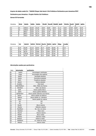 106
Arquivo de dados usado foi : "DADOS Fitopac Sub-bacia 5 Itú Prefeitura-Parâmetros para Amostras.FPM".
Parâmetros para Amostras : Projeto Fehidro Itú Prefeitura
Gerson Eli Fernandes

Amostras

NInd

AbsDe

RelDe

AbsDo

MinAlt MaxAlt MédAlt dpAlt

MinDia MaxDi
a

MédDi
a

dpDia

A1

16

1600,0

32,00

10,26

3,00

8,00

4,94

1,12

5,00

19,00

8,38

3,50

A2

10

1000,0

20,00

11,29

3,00

12,00

6,20

2,30

6,00

18,00

11,60

3,20

A3
A4

9
8

900,0
800,0

18,00
16,00

12,74
43,35

4,00
3,00

5,00
5,00

4,67
4,06

0,50
0,73

5,00
6,00

25,00
60,00

11,33
19,75

7,63
18,51

A5

7

700,0

14,00

10,19

3,00

5,00

4,21

0,70

5,00

28,00

11,43

8,00

Amostras

Vol

AbsVol

RelVol

MinVol MaxVo MédVo dpVol
l
l

NSpp

AreaBa
s

A1
A2

0,54
0,74

53,89
73,82

13,23
18,12

0,010
0,014

0,14
0,21

0,034
0,074

0,036
0,058

5
5

0,10
0,11

A3

0,58

58,39

14,33

0,008

0,20

0,065

0,076

5

0,13

A4
A5

1,79
0,43

178,56
42,76

43,83
10,49

0,013
0,006

1,13
0,25

0,223
0,061

0,392
0,085

4
5

0,43
0,10

Abreviações usadas para parâmetros

itens
01.

abreviação
%Ram

02.
03.

%Spp
AbsDe

04.
05.

AbsDo
AbsFr

06.

AbsVol

07.
08.

AreaBas
DiâmMédRam

09.
10.

DiâmRam
dpAlt

parâmetro
Porcentagem ramificados
Porcentagem das espécies
Densidade absoluta
Dominância absoluta
Freqüência absoluta
Volume absoluto
Área basal
Diâm. Médio dos Ramos
Diâm. dos Ramos
Desvio padrão Altura

11.

dpDia

12.
13.

dpDiâmRam
dpDist

desvio padrão Diâmetros dos Ramos
desvio padrão da distãncia

14.
15.

dpNInd
dpVol

desvio padrão no. indivíduos
Desvio padrão de volume

16.

IVC

17.
18.

IVI
MaxAlt

19.
20.

MaxDia
MaxNRam

21.

MaxRam

22.
23.

MaxVol
MédAlt

24.

MédDia

25.
26.

MédDist
MédNRam

27.

MédVol

Desvio padrão Diâmetro

IVC
IVI
Altura máxima
Diâmetro máximo
No. máx. de ramos
Maior ramo
Volume máximo
Altura média
Diâmetro média
distância média
no. média de ramos
Volume médio

 