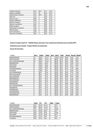 110
Triplaris americana

0,75

0,21

5,77

2,33

Rapanea umbellata
Anadenanthera colubrina

1,10
0,95

0
0,07

4,05
4,05

2,33
2,33

Inga vera

1,10

-

2,89

1,16

Annona cacans
Psidium cattleianum

0,80
0,70

-

2,89
2,89

1,16
1,16

Erythrina mulungu
Solanum mauritianum

1,70
2,50

-

2,89
2,89

1,16
1,16

Psidium guajava

0,70

-

2,89

1,16

Citharexylum myrianthum
Mimosa setosa

1,00
1,00

-

2,89
2,89

1,16
1,16

Croton floribundus
Jacaranda mimosifolia

1,80
0,50

-

2,89
2,89

1,16
1,16

Arquivo de dados usado foi : "DADOS Fitopac Sub-bacia 5 Itú condomínio-Parâmetros para Famílias.FPM".
Parâmetros para Famílias : Projeto Fehidro Itú Condomínio
Gerson Eli Fernandes

Famílias

NInd

AbsDe

RelDe

NAm

AbsFr

RelFr

MinAlt MaxAlt MédAlt

ANACARDIACEAE

13

260,0

15,12

5

100,00

10,87

0,80

2,20

1,45

STERCULIACEAE

10

200,0

11,63

4

80,00

8,70

0,60

3,00

2,02

LEG.-CAESALPINIOIDEAE
BOMBACACEAE

10
8

200,0
160,0

11,63
9,30

4
4

80,00
80,00

8,70
8,70

0,40
0,50

2,80
1,60

0,92
1,20

MYRTACEAE
MELIACEAE

8
6

160,0
120,0

9,30
6,98

3
3

60,00
60,00

6,52
6,52

0,50
0,70

0,70
2,30

0,62
1,17

CHYSOBALANACEAE

5

100,0

5,81

3

60,00

6,52

0,50

1,30

0,82

TILIACEAE
LEG.-MIMOSOIDEAE

5
3

100,0
60,0

5,81
3,49

2
2

40,00
40,00

4,35
4,35

1,10
0,90

2,80
1,10

1,94
1,00

PHYTOLACCACEAE
LECYTHIDACEAE

3
2

60,0
40,0

3,49
2,33

2
2

40,00
40,00

4,35
4,35

0,80
0,60

1,70
0,70

1,20
0,65

BORAGINACEAE

2

40,0

2,33

2

40,00

4,35

0,70

1,30

1,00

POLYGONACEAE
MYRSINACEAE

2
2

40,0
40,0

2,33
2,33

2
1

40,00
20,00

4,35
2,17

0,60
1,10

0,90
1,10

0,75
1,10

ANNONACEAE
LEG.-PAPILIONOIDEAE

1
1

20,0
20,0

1,16
1,16

1
1

20,00
20,00

2,17
2,17

0,80
1,70

0,80
1,70

0,80
1,70

SOLANACEAE

1

20,0

1,16

1

20,00

2,17

2,50

2,50

2,50

VERBENACEAE
LEGUMINOSEAE

1
1

20,0
20,0

1,16
1,16

1
1

20,00
20,00

2,17
2,17

1,00
1,00

1,00
1,00

1,00
1,00

EUPHORBIACEAE
BIGNONIACEAE

1
1

20,0
20,0

1,16
1,16

1
1

20,00
20,00

2,17
2,17

1,80
0,50

1,80
0,50

1,80
0,50

Famílias

dpAlt

IVI

IVC

NSpp

%Spp

ANACARDIACEAE

0,43

25,99

15,12

2

6,67

STERCULIACEAE
LEG.-CAESALPINIOIDEAE

0,86
0,71

20,32
20,32

11,63
11,63

1
3

3,33
10,00

BOMBACACEAE

0,40

18,00

9,30

2

6,67

MYRTACEAE
MELIACEAE

0,09
0,65

15,82
13,50

9,30
6,98

3
2

10,00
6,67

CHYSOBALANACEAE

0,30

12,34

5,81

1

3,33

TILIACEAE

0,69

10,16

5,81

2

6,67

 