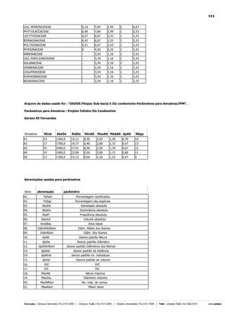 111
LEG.-MIMOSOIDEAE

0,10

7,84

3,49

2

6,67

PHYTOLACCACEAE
LECYTHIDACEAE

0,46
0,07

7,84
6,67

3,49
2,33

1
1

3,33
3,33

BORAGINACEAE

0,42

6,67

2,33

1

3,33

POLYGONACEAE
MYRSINACEAE

0,21
0

6,67
4,50

2,33
2,33

1
1

3,33
3,33

ANNONACEAE
LEG.-PAPILIONOIDEAE

-

3,34
3,34

1,16
1,16

1
1

3,33
3,33

SOLANACEAE

-

3,34

1,16

1

3,33

VERBENACEAE
LEGUMINOSEAE

-

3,34
3,34

1,16
1,16

1
1

3,33
3,33

EUPHORBIACEAE
BIGNONIACEAE

-

3,34
3,34

1,16
1,16

1
1

3,33
3,33

Arquivo de dados usado foi : "DADOS Fitopac Sub-bacia 5 Itú condomínio-Parâmetros para Amostras.FPM".
Parâmetros para Amostras : Projeto Fehidro Itú Condomínio
Gerson Eli Fernandes

Amostras

NInd

AbsDe

RelDe

MinAlt

MaxAlt MédAlt dpAlt

NSpp

A1

13

1300,0

15,12

0,50

2,50

1,30

0,70

10

A2

17

1700,0

19,77

0,40

2,80

1,15

0,67

13

A3
A4

24
19

2400,0
1900,0

27,91
22,09

0,50
0,50

2,50
3,00

1,34
1,15

0,67
0,80

15
11

A5

13

1300,0

15,12

0,60

2,30

1,23

0,47

9

Abreviações usadas para parâmetros

itens

abreviação

parâmetro

01.

%Ram

Porcentagem ramificados

02.

%Spp

Porcentagem das espécies

03.
04.

AbsDe
AbsDo

Densidade absoluta
Dominância absoluta

05.
06.

AbsFr
AbsVol

Freqüência absoluta
Volume absoluto

07.
08.
09.

AreaBas
DiâmMédRam
DiâmRam

Área basal
Diâm. Médio dos Ramos
Diâm. dos Ramos

10.

dpAlt

11.
12.

dpDia
dpDiâmRam

Desvio padrão Diâmetro
desvio padrão Diâmetros dos Ramos

Desvio padrão Altura

13.
14.

dpDist
dpNInd

desvio padrão da distãncia
desvio padrão no. indivíduos

15.

dpVol

16.
17.

IVC
IVI

18.
19.

MaxAlt
MaxDia

20.

MaxNRam

21.

MaxRam

Desvio padrão de volume
IVC
IVI
Altura máxima
Diâmetro máximo
No. máx. de ramos
Maior ramo

 