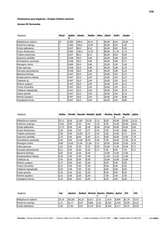114
Parâmetros para Espécies : Projeto Fehidro Jumirim
Gerson Eli Fernandes

Espécies

NInd

dpNIn
d

AbsDe

RelDe

NAm

AbsFr

RelFr

AbsDo

Peltophorum dubium
Erythrina mulungu

10
5

2,000
1,000

200,0
100,0

20,41
10,20

3
3

60,00
60,00

8,82
8,82

18,00
5,46

Cordia sellowiana

4

0,837

80,0

8,16

3

60,00

8,82

4,40

Croton floribundus
Triplaris americana

7
4

0,894
0,837

140,0
80,0

14,29
8,16

4
3

80,00
60,00

11,76
8,82

1,15
0,69

Guazuma ulmifolia
Schizolobium parahyba

2
2

0,548
0,548

40,0
40,0

4,08
4,08

2
2

40,00
40,00

5,88
5,88

0,76
0,71

Pterogyne nitens

2

0,894

40,0

4,08

1

20,00

2,94

1,69

Ceiba speciosa
Cecropia pachystachya

2
2

0,548
0,548

40,0
40,0

4,08
4,08

2
2

40,00
40,00

5,88
5,88

0,35
0,18

Bauhinia forficata

1

0,447

20,0

2,04

1

20,00

2,94

0,23

Anadenanthera falcata
Tabebuia sp.

1
1

0,447
0,447

20,0
20,0

2,04
2,04

1
1

20,00
20,00

2,94
2,94

0,19
0,16

Psidium guajava
Trema micrantha

1
1

0,447
0,447

20,0
20,0

2,04
2,04

1
1

20,00
20,00

2,94
2,94

0,13
0,13

Tabebuia heptaphylla

1

0,447

20,0

2,04

1

20,00

2,94

0,10

Cassia grandis
Pachira aquatica

1
1

0,447
0,447

20,0
20,0

2,04
2,04

1
1

20,00
20,00

2,94
2,94

0,10
0,08

Caesalpinia ferrea

1

0,447

20,0

2,04

1

20,00

2,94

0,06

Espécies

RelDo

MinAlt MaxAlt MédAlt dpAlt

MinDia MaxDi
a

MédDi
a

dpDia

Peltophorum dubium
Erythrina mulungu

52,11
15,81

6,00
3,00

12,00
5,50

10,30
4,40

2,12
1,29

6,00
5,00

54,00
51,00

30,60
20,60

15,25
18,41

Cordia sellowiana

12,73

6,00

7,00

6,50

0,58

18,00

30,00

26,00

5,66

Croton floribundus
Triplaris americana

3,34
2,00

5,00
4,00

7,00
10,00

5,71
5,75

0,76
2,87

7,00
5,00

14,00
14,00

9,86
9,75

3,02
4,43

Guazuma ulmifolia
Schizolobium parahyba

2,19
2,04

5,00
5,00

8,00
12,00

6,50
8,50

2,12
4,95

9,00
7,00

20,00
20,00

14,50
13,50

7,78
9,19

Pterogyne nitens

4,89

10,00

12,00

11,00

1,41

20,00

26,00

23,00

4,24

Ceiba speciosa
Cecropia pachystachya

1,01
0,51

5,00
5,00

5,50
6,00

5,25
5,50

0,35
0,71

10,00
7,00

11,00
8,00

10,50
7,50

0,71
0,71

Bauhinia forficata

0,65

4,50

4,50

4,50

-

12,00

12,00

12,00

-

Anadenanthera falcata
Tabebuia sp.

0,55
0,45

7,00
6,00

7,00
6,00

7,00
6,00

-

11,00
10,00

11,00
10,00

11,00
10,00

-

Psidium guajava
Trema micrantha

0,37
0,37

5,00
7,00

5,00
7,00

5,00
7,00

-

9,00
9,00

9,00
9,00

9,00
9,00

-

Tabebuia heptaphylla

0,29

7,00

7,00

7,00

-

8,00

8,00

8,00

-

Cassia grandis
Pachira aquatica

0,29
0,22

5,00
5,00

5,00
5,00

5,00
5,00

-

8,00
7,00

8,00
7,00

8,00
7,00

-

Caesalpinia ferrea

0,16

6,00

6,00

6,00

-

6,00

6,00

6,00

-

Espécies

Vol

AbsVol

RelVol

MinVol MaxVo MédVo dpVol
l
l

IVI

IVC

Peltophorum dubium
Erythrina mulungu

10,10
1,31

202,00
26,17

65,23
8,45

0,017
0,006

2,52
1,02

1,010
0,262

0,889
0,429

81,34
34,84

72,52
26,02

Cordia sellowiana

1,40

27,96

9,03

0,178

0,42

0,350

0,117

29,72

20,90

 