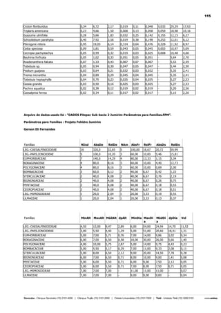 115
Croton floribundus

0,34

6,72

2,17

0,019

0,11

0,048

0,033

29,39

17,63

Triplaris americana
Guazuma ulmifolia

0,23
0,28

4,66
5,66

1,50
1,83

0,008
0,032

0,13
0,25

0,058
0,142

0,059
0,155

18,98
12,15

10,16
6,27

Schizolobium parahyba

0,40

7,92

2,56

0,019

0,38

0,198

0,253

12,01

6,12

Pterogyne nitens
Ceiba speciosa

0,95
0,09

19,03
1,81

6,14
0,59

0,314
0,043

0,64
0,05

0,476
0,045

0,228
0,003

11,92
10,97

8,97
5,09

Cecropia pachystachya
Bauhinia forficata

0,05
0,05

0,99
1,02

0,32
0,33

0,019
0,051

0,03
0,05

0,025
0,051

0,008
-

10,48
5,64

4,60
2,70

Anadenanthera falcata

0,07

1,33

0,43

0,067

0,07

0,067

-

5,53

2,59

Tabebuia sp.
Psidium guajava

0,05
0,03

0,94
0,64

0,30
0,21

0,047
0,032

0,05
0,03

0,047
0,032

-

5,44
5,35

2,50
2,41

Trema micrantha
Tabebuia heptaphylla

0,04
0,04

0,89
0,70

0,29
0,23

0,045
0,035

0,04
0,04

0,045
0,035

-

5,35
5,27

2,41
2,33

Cassia grandis

0,03

0,50

0,16

0,025

0,03

0,025

-

5,27

2,33

Pachira aquatica
Caesalpinia ferrea

0,02
0,02

0,38
0,34

0,12
0,11

0,019
0,017

0,02
0,02

0,019
0,017

-

5,20
5,15

2,26
2,20

Arquivo de dados usado foi : "DADOS Fitopac Sub-bacia 2 Jumirim-Parâmetros para Famílias.FPM".
Parâmetros para Famílias : Projeto Fehidro Jumirim
Gerson Eli Fernandes

Famílias

NInd

AbsDe

RelDe

NAm

AbsFr

RelFr

AbsDo

RelDo

LEG.-CAESALPINIOIDEAE

16

320,0

32,65

5

100,00

16,67

20,72

59,99

LEG.-PAPILIONOIDEAE
EUPHORBIACEAE

5
7

100,0
140,0

10,20
14,29

3
4

60,00
80,00

10,00
13,33

5,46
1,15

15,81
3,34

BORAGINACEAE

4

80,0

8,16

3

60,00

10,00

4,40

12,73

POLYGONACEAE
BOMBACACEAE

4
3

80,0
60,0

8,16
6,12

3
2

60,00
40,00

10,00
6,67

0,69
0,42

2,00
1,23

STERCULIACEAE
BIGNONIACEAE

2
2

40,0
40,0

4,08
4,08

2
2

40,00
40,00

6,67
6,67

0,76
0,26

2,19
0,75

MYRTACEAE

2

40,0

4,08

2

40,00

6,67

0,18

0,53

CECROPIACEAE
LEG.-MIMOSOIDEAE

2
1

40,0
20,0

4,08
2,04

2
1

40,00
20,00

6,67
3,33

0,18
0,19

0,51
0,55

ULMACEAE

1

20,0

2,04

1

20,00

3,33

0,13

0,37

Famílias

MinAlt

MaxAlt MédAlt dpAlt

MinDia MaxDi
a

MédDi
a

dpDia

Vol

LEG.-CAESALPINIOIDEAE
LEG.-PAPILIONOIDEAE

4,50
3,00

12,00
5,50

9,47
4,40

2,89
1,29

6,00
5,00

54,00
51,00

24,94
20,60

14,70
18,41

11,52
1,31

EUPHORBIACEAE

5,00

7,00

5,71

0,76

7,00

14,00

9,86

3,02

0,34

BORAGINACEAE
POLYGONACEAE

6,00
4,00

7,00
10,00

6,50
5,75

0,58
2,87

18,00
5,00

30,00
14,00

26,00
9,75

5,66
4,43

1,40
0,23

BOMBACACEAE
STERCULIACEAE

5,00
5,00

5,50
8,00

5,17
6,50

0,29
2,12

7,00
9,00

11,00
20,00

9,33
14,50

2,08
7,78

0,11
0,28

BIGNONIACEAE

6,00

7,00

6,50

0,71

8,00

10,00

9,00

1,41

0,08

MYRTACEAE
CECROPIACEAE

5,00
5,00

6,00
6,00

5,50
5,50

0,71
0,71

6,00
7,00

9,00
8,00

7,50
7,50

2,12
0,71

0,05
0,05

LEG.-MIMOSOIDEAE

7,00

7,00

7,00

-

11,00

11,00

11,00

-

0,07

ULMACEAE

7,00

7,00

7,00

-

9,00

9,00

9,00

-

0,04

 