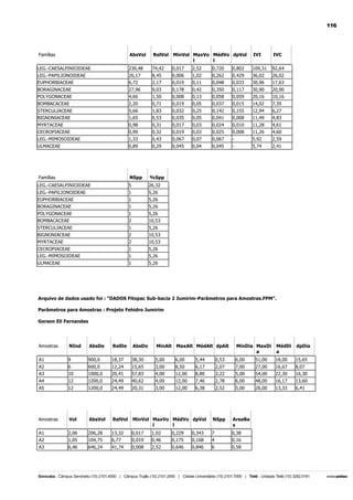 116

Famílias

AbsVol

RelVol MinVol MaxVo MédVo dpVol
l
l

IVI

IVC

LEG.-CAESALPINIOIDEAE

230,48

74,42

0,017

2,52

0,720

0,802

109,31

92,64

LEG.-PAPILIONOIDEAE
EUPHORBIACEAE

26,17
6,72

8,45
2,17

0,006
0,019

1,02
0,11

0,262
0,048

0,429
0,033

36,02
30,96

26,02
17,63

BORAGINACEAE
POLYGONACEAE

27,96
4,66

9,03
1,50

0,178
0,008

0,42
0,13

0,350
0,058

0,117
0,059

30,90
20,16

20,90
10,16

BOMBACACEAE

2,20

0,71

0,019

0,05

0,037

0,015

14,02

7,35

STERCULIACEAE
BIGNONIACEAE

5,66
1,65

1,83
0,53

0,032
0,035

0,25
0,05

0,142
0,041

0,155
0,008

12,94
11,49

6,27
4,83

MYRTACEAE
CECROPIACEAE

0,98
0,99

0,31
0,32

0,017
0,019

0,03
0,03

0,024
0,025

0,010
0,008

11,28
11,26

4,61
4,60

LEG.-MIMOSOIDEAE

1,33

0,43

0,067

0,07

0,067

-

5,92

2,59

ULMACEAE

0,89

0,29

0,045

0,04

0,045

-

5,74

2,41

Famílias

NSpp

%Spp

LEG.-CAESALPINIOIDEAE

5

26,32

LEG.-PAPILIONOIDEAE

1

5,26

EUPHORBIACEAE
BORAGINACEAE

1
1

5,26
5,26

POLYGONACEAE
BOMBACACEAE

1
2

5,26
10,53

STERCULIACEAE

1

5,26

BIGNONIACEAE
MYRTACEAE

2
2

10,53
10,53

CECROPIACEAE
LEG.-MIMOSOIDEAE

1
1

5,26
5,26

ULMACEAE

1

5,26

Arquivo de dados usado foi : "DADOS Fitopac Sub-bacia 2 Jumirim-Parâmetros para Amostras.FPM".
Parâmetros para Amostras : Projeto Fehidro Jumirim
Gerson Eli Fernandes

Amostras

NInd

AbsDe

RelDe

AbsDo

MinAlt MaxAlt MédAlt dpAlt

MinDia MaxDi
a

MédDi
a

dpDia

A1

9

900,0

18,37

38,30

5,00

6,00

5,44

0,53

6,00

51,00

18,00

15,65

A2
A3

6
10

600,0
1000,0

12,24
20,41

15,65
57,83

3,00
4,00

8,50
12,00

6,17
8,80

2,07
3,22

7,00
5,00

27,00
54,00

16,67
22,30

8,07
16,30

A4

12

1200,0

24,49

40,62

4,00

12,00

7,46

2,78

6,00

48,00

16,17

13,60

A5

12

1200,0

24,49

20,31

3,00

12,00

6,38

2,52

5,00

26,00

13,33

6,41

Amostras

Vol

AbsVol

RelVol

MinVol MaxVo MédVo dpVol
l
l

NSpp

AreaBa
s

A1
A2

2,06
1,05

206,28
104,75

13,32
6,77

0,017
0,019

1,02
0,46

0,229
0,175

0,343
0,168

7
4

0,38
0,16

A3

6,46

646,24

41,74

0,008

2,52

0,646

0,846

6

0,58

 