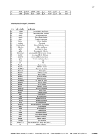 117
A4

4,39

439,24

28,37

0,015

2,17

0,366

0,697

7

0,41

A5

1,52

151,86

9,81

0,006

0,38

0,127

0,136

10

0,20

Abreviações usadas para parâmetros

itens

abreviação

parâmetro

01.

%Ram

Porcentagem ramificados

02.

%Spp

Porcentagem das espécies

03.
04.

AbsDe
AbsDo

Densidade absoluta
Dominância absoluta

05.
06.

AbsFr
AbsVol

Freqüência absoluta
Volume absoluto

07.
08.
09.

AreaBas
DiâmMédRam
DiâmRam

Área basal
Diâm. Médio dos Ramos
Diâm. dos Ramos

10.

dpAlt

11.
12.

dpDia
dpDiâmRam

Desvio padrão Diâmetro
desvio padrão Diâmetros dos Ramos

Desvio padrão Altura

13.
14.

dpDist
dpNInd

desvio padrão da distãncia
desvio padrão no. indivíduos

15.

dpVol

16.
17.

IVC
IVI

18.
19.

MaxAlt
MaxDia

20.

MaxNRam

21.
22.

MaxRam
MaxVol

23.
24.

MédAlt
MédDia

25.

MédDist

26.
27.

MédNRam
MédVol

Desvio padrão de volume
IVC
IVI
Altura máxima
Diâmetro máximo
No. máx. de ramos
Maior ramo
Volume máximo
Altura média
Diâmetro média
distância média
no. média de ramos
Volume médio

28.
29.

MinAlt
MinDia

Altura mínima
Diâmetro mínimo

30.

MinNRam

31.
32.

MinRam
MinVol

33.

NAlt

N para altura

34.
35.

NAm
NDist

No. de amostras
N para distâncias

No. mín. de ramos
Menor ramo
Volume mínimo

36.
37.

NDom
NInd

N para dominância
no. de indivíduos

38.

NIndRam

39.
40.

NoVol
NSpp

N para volume
No. de espécies

41.
42.

Obs.
RelDe

Observações
Densidade relativa

43.

RelDo

Dominância relativa

44.
45.

RelFr
RelVol

Freqüência realtiva
Volume relativo

46.
47.

TotRam
TotRam(+f)

48.

Vol

No. de Indivíduos Ramificados

No. de ramos
No. de ramos (incl. ramos sem diam.)
Volume (cilíndro)

 