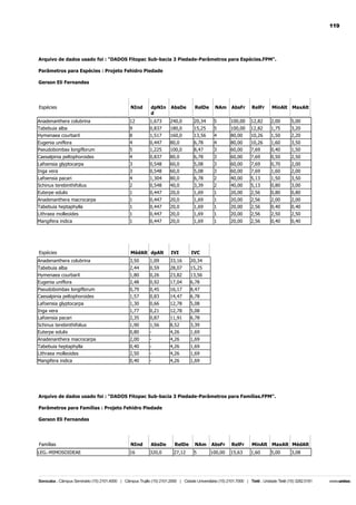 119

Arquivo de dados usado foi : "DADOS Fitopac Sub-bacia 3 Piedade-Parâmetros para Espécies.FPM".
Parâmetros para Espécies : Projeto Fehidro Piedade
Gerson Eli Fernandes

Espécies

NInd

dpNIn
d

AbsDe

RelDe

NAm

AbsFr

RelFr

MinAlt

MaxAlt

Anadenanthera colubrina

12

1,673

240,0

20,34

5

100,00

12,82

2,00

5,00

Tabebuia alba
Hymenaea courbaril

9
8

0,837
1,517

180,0
160,0

15,25
13,56

5
4

100,00
80,00

12,82
10,26

1,75
1,50

3,20
2,20

Eugenia uniflora
Pseudobombax longiflorum

4
5

0,447
1,225

80,0
100,0

6,78
8,47

4
3

80,00
60,00

10,26
7,69

1,60
0,40

3,50
1,50

Caesalpinia peltophoroides

4

0,837

80,0

6,78

3

60,00

7,69

0,50

2,50

Lafoensia glyptocarpa
Inga vera

3
3

0,548
0,548

60,0
60,0

5,08
5,08

3
3

60,00
60,00

7,69
7,69

0,70
1,60

2,00
2,00

Lafoensia pacari
Schinus terebinthifolius

4
2

1,304
0,548

80,0
40,0

6,78
3,39

2
2

40,00
40,00

5,13
5,13

1,50
0,80

3,50
3,00

Euterpe edulis

1

0,447

20,0

1,69

1

20,00

2,56

0,80

0,80

Anadenanthera macrocarpa
Tabebuia heptaphylla

1
1

0,447
0,447

20,0
20,0

1,69
1,69

1
1

20,00
20,00

2,56
2,56

2,00
0,40

2,00
0,40

Lithraea molleoides

1

0,447

20,0

1,69

1

20,00

2,56

2,50

2,50

Mangifera indica

1

0,447

20,0

1,69

1

20,00

2,56

0,40

0,40

Espécies

MédAlt dpAlt

IVI

IVC

Anadenanthera colubrina

3,50

1,09

33,16

20,34

Tabebuia alba

2,44

0,59

28,07

15,25

Hymenaea courbaril
Eugenia uniflora

1,80
2,48

0,26
0,92

23,82
17,04

13,56
6,78

Pseudobombax longiflorum
Caesalpinia peltophoroides

0,79
1,57

0,45
0,83

16,17
14,47

8,47
6,78

Lafoensia glyptocarpa

1,30

0,66

12,78

5,08

Inga vera
Lafoensia pacari

1,77
2,35

0,21
0,87

12,78
11,91

5,08
6,78

Schinus terebinthifolius
Euterpe edulis

1,90
0,80

1,56
-

8,52
4,26

3,39
1,69

Anadenanthera macrocarpa

2,00

-

4,26

1,69

Tabebuia heptaphylla
Lithraea molleoides

0,40
2,50

-

4,26
4,26

1,69
1,69

Mangifera indica

0,40

-

4,26

1,69

Arquivo de dados usado foi : "DADOS Fitopac Sub-bacia 3 Piedade-Parâmetros para Famílias.FPM".
Parâmetros para Famílias : Projeto Fehidro Piedade
Gerson Eli Fernandes

Famílias

NInd

AbsDe

RelDe

NAm

AbsFr

RelFr

MinAlt MaxAlt MédAlt

LEG.-MIMOSOIDEAE

16

320,0

27,12

5

100,00

15,63

1,60

5,00

3,08

 