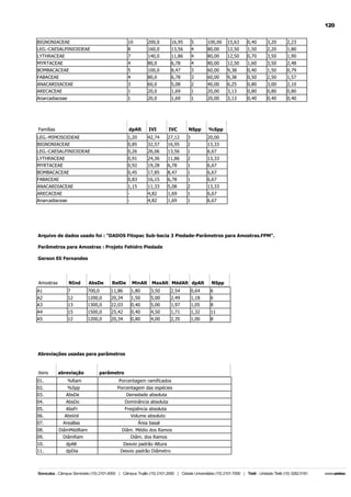 120
BIGNONIACEAE

10

200,0

16,95

5

100,00

15,63

0,40

3,20

2,23

LEG.-CAESALPINIOIDEAE
LYTHRACEAE

8
7

160,0
140,0

13,56
11,86

4
4

80,00
80,00

12,50
12,50

1,50
0,70

2,20
3,50

1,80
1,90

MYRTACEAE

4

80,0

6,78

4

80,00

12,50

1,60

3,50

2,48

BOMBACACEAE
FABACEAE

5
4

100,0
80,0

8,47
6,78

3
3

60,00
60,00

9,38
9,38

0,40
0,50

1,50
2,50

0,79
1,57

ANACARDIACEAE
ARECACEAE

3
1

60,0
20,0

5,08
1,69

2
1

40,00
20,00

6,25
3,13

0,80
0,80

3,00
0,80

2,10
0,80

Anarcadiaceae

1

20,0

1,69

1

20,00

3,13

0,40

0,40

0,40

Famílias

dpAlt

IVI

IVC

NSpp

%Spp

LEG.-MIMOSOIDEAE
BIGNONIACEAE

1,20
0,85

42,74
32,57

27,12
16,95

3
2

20,00
13,33

LEG.-CAESALPINIOIDEAE

0,26

26,06

13,56

1

6,67

LYTHRACEAE
MYRTACEAE

0,91
0,92

24,36
19,28

11,86
6,78

2
1

13,33
6,67

BOMBACACEAE
FABACEAE

0,45
0,83

17,85
16,15

8,47
6,78

1
1

6,67
6,67

ANACARDIACEAE

1,15

11,33

5,08

2

13,33

ARECACEAE
Anarcadiaceae

-

4,82
4,82

1,69
1,69

1
1

6,67
6,67

Arquivo de dados usado foi : "DADOS Fitopac Sub-bacia 3 Piedade-Parâmetros para Amostras.FPM".
Parâmetros para Amostras : Projeto Fehidro Piedade
Gerson Eli Fernandes

Amostras

NInd

AbsDe

RelDe

MinAlt

MaxAlt MédAlt dpAlt

NSpp

A1

7

700,0

11,86

1,80

3,50

2,54

0,64

6

A2
A3

12
13

1200,0
1300,0

20,34
22,03

1,50
0,40

5,00
5,00

2,49
1,97

1,18
1,05

6
8

A4

15

1500,0

25,42

0,40

4,50

1,71

1,32

11

A5

12

1200,0

20,34

0,80

4,00

2,35

1,00

8

Abreviações usadas para parâmetros

itens
01.

abreviação
%Ram

parâmetro
Porcentagem ramificados

02.
03.

%Spp
AbsDe

04.

AbsDo

Dominância absoluta

05.
06.

AbsFr
AbsVol

Freqüência absoluta
Volume absoluto

07.

AreaBas

08.
09.

DiâmMédRam
DiâmRam

10.
11.

dpAlt
dpDia

Porcentagem das espécies
Densidade absoluta

Área basal
Diâm. Médio dos Ramos
Diâm. dos Ramos
Desvio padrão Altura
Desvio padrão Diâmetro

 