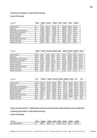 123

Parâmetros para Espécies : Projeto Fehidro Sorocaba
Gerson Eli Fernandes

Espécies

NInd

dpNIn
d

AbsDe

RelDe

NAm

AbsFr

RelFr

AbsDo

Cordia superba

11

1,643

220,0

22,00

5

100,00

20,83

28,19

Inga vera
Enterolobium contortisiliquum

12
7

2,302
0,894

240,0
140,0

24,00
14,00

4
4

80,00
80,00

16,67
16,67

23,78
9,69

Citharexylum myrianthum

5

1,000

100,0

10,00

3

60,00

12,50

13,24

Guazuma ulmifolia
Erythrina speciosa

6
3

1,789
0,894

120,0
60,0

12,00
6,00

2
2

40,00
40,00

8,33
8,33

13,33
8,99

Anadenanthera macrocarpa
Croton uruncurana

3
2

0,894
0,894

60,0
40,0

6,00
4,00

2
1

40,00
20,00

8,33
4,17

6,64
0,56

Triplaris americana

1

0,447

20,0

2,00

1

20,00

4,17

0,08

Espécies

RelDo

MinAlt MaxAlt MédAlt dpAlt

MinDia MaxDi
a

MédDi
a

dpDia

Cordia superba

26,97

3,00

18,00

8,50

4,47

13,00

79,00

33,18

24,15

Inga vera
Enterolobium contortisiliquum

22,75
9,27

3,50
4,00

10,00
12,00

6,08
7,57

2,12
2,88

9,00
9,00

56,00
54,00

31,96
24,86

16,18
17,52

Citharexylum myrianthum
Guazuma ulmifolia

12,67
12,76

5,00
11,00

13,00
13,00

10,40
11,83

3,21
0,75

21,00
18,00

71,00
56,00

36,80
35,33

20,38
14,11

Erythrina speciosa

8,61

3,50

12,00

6,50

4,77

18,00

71,00

36,00

30,32

Anadenanthera macrocarpa
Croton uruncurana

6,36
0,54

4,00
3,50

7,00
7,00

6,00
5,25

1,73
2,47

9,00
10,00

57,00
16,00

32,00
13,00

24,06
4,24

Triplaris americana

0,07

4,00

4,00

4,00

-

7,00

7,00

7,00

-

Espécies

Vol

AbsVol

RelVol

MinVol MaxVo MédVo dpVol
l
l

IVI

IVC

Cordia superba
Inga vera

14,29
8,37

285,71
167,36

28,70
16,81

0,046
0,038

5,88
1,97

1,299
0,697

2,024
0,656

69,81
63,42

48,97
46,75

Enterolobium contortisiliquum

5,01

100,19

10,07

0,025

2,75

0,716

1,007

39,94

23,27

Citharexylum myrianthum
Guazuma ulmifolia

7,00
7,66

140,08
153,22

14,07
15,39

0,450
0,305

4,75
2,71

1,401
1,277

1,875
0,888

35,17
33,09

22,67
24,76

Erythrina speciosa

4,95

99,07

9,95

0,089

4,75

1,651

2,685

22,94

14,61

Anadenanthera macrocarpa
Croton uruncurana

2,31
0,17

46,13
3,36

4,63
0,34

0,025
0,027

1,79
0,14

0,769
0,084

0,912
0,080

20,69
8,70

12,36
4,54

Triplaris americana

0,02

0,31

0,03

0,015

0,02

0,015

-

6,24

2,07

Arquivo de dados usado foi : "DADOS Fitopac Sub-bacia 4 Sorocaba Vitória Régia-Parâmetros para Famílias.FPM".
Parâmetros para Famílias : Projeto Fehidro Sorocaba
Gerson Eli Fernandes

Famílias

NInd

AbsDe

RelDe

NAm

AbsFr

RelFr

AbsDo

RelDo

LEG.-MIMOSOIDEAE

22

440,0

44,00

5

100,00

26,32

40,11

38,38

 
