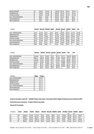 124
BORAGINACEAE

11

220,0

22,00

5

100,00

26,32

28,19

26,97

VERBENACEAE
STERCULIACEAE

5
6

100,0
120,0

10,00
12,00

3
2

60,00
40,00

15,79
10,53

13,24
13,33

12,67
12,76

LEG.-PAPILIONOIDEAE

3

60,0

6,00

2

40,00

10,53

8,99

8,61

EUPHORBIACEAE
POLYGONACEAE

2
1

40,0
20,0

4,00
2,00

1
1

20,00
20,00

5,26
5,26

0,56
0,08

0,54
0,07

Famílias

MinAlt

MaxAlt MédAlt dpAlt

MinDia MaxDi
a

MédDi
a

dpDia

Vol

LEG.-MIMOSOIDEAE

3,50

12,00

6,55

2,35

9,00

57,00

29,70

17,07

15,68

BORAGINACEAE
VERBENACEAE

3,00
5,00

18,00
13,00

8,50
10,40

4,47
3,21

13,00
21,00

79,00
71,00

33,18
36,80

24,15
20,38

14,29
7,00

STERCULIACEAE

11,00

13,00

11,83

0,75

18,00

56,00

35,33

14,11

7,66

LEG.-PAPILIONOIDEAE
EUPHORBIACEAE

3,50
3,50

12,00
7,00

6,50
5,25

4,77
2,47

18,00
10,00

71,00
16,00

36,00
13,00

30,32
4,24

4,95
0,17

POLYGONACEAE

4,00

4,00

4,00

-

7,00

7,00

7,00

-

0,02

Famílias

AbsVol

RelVol MinVol MaxVo MédVo dpVol
l
l

IVI

IVC

LEG.-MIMOSOIDEAE
BORAGINACEAE

313,68
285,71

31,51
28,70

0,025
0,046

2,75
5,88

0,713
1,299

0,771
2,024

108,70
75,29

82,38
48,97

VERBENACEAE

140,08

14,07

0,450

4,75

1,401

1,875

38,46

22,67

STERCULIACEAE
LEG.-PAPILIONOIDEAE

153,22
99,07

15,39
9,95

0,305
0,089

2,71
4,75

1,277
1,651

0,888
2,685

35,28
25,13

24,76
14,61

EUPHORBIACEAE
POLYGONACEAE

3,36
0,31

0,34
0,03

0,027
0,015

0,14
0,02

0,084
0,015

0,080
-

9,80
7,34

4,54
2,07

Famílias

NSpp

%Spp

LEG.-MIMOSOIDEAE

3

33,33

BORAGINACEAE
VERBENACEAE

1
1

11,11
11,11

STERCULIACEAE

1

11,11

LEG.-PAPILIONOIDEAE
EUPHORBIACEAE

1
1

11,11
11,11

POLYGONACEAE

1

11,11

Arquivo de dados usado foi : "DADOS Fitopac Sub-bacia 4 Sorocaba Vitória Régia-Parâmetros para Amostras.FPM".
Parâmetros para Amostras : Projeto Fehidro Sorocaba
Gerson Eli Fernandes

Amostras

NInd

AbsDe

RelDe

AbsDo

MinAlt MaxAlt MédAlt dpAlt

MinDia MaxDi
a

MédDi
a

dpDia

A1

16

1600,0

32,00

124,70

3,50

9,00

5,88

1,74

10,00

57,00

27,16

16,49

A2
A3

6
12

600,0
1200,0

12,00
24,00

62,55
185,56

3,00
3,50

10,00
12,00

6,92
8,13

3,01
3,79

19,00
9,00

46,00
79,00

35,33
36,17

9,73
26,85

A4

9

900,0

18,00

107,98

4,00

13,00

9,56

3,54

7,00

73,00

33,11

22,03

 