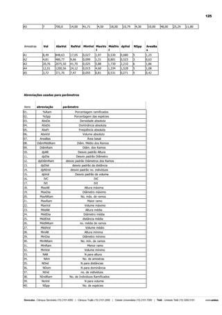 125
A5

7

700,0

14,00

41,71

4,50

18,00

10,79

4,30

10,00

Amostras

Vol

AbsVol

RelVol

MinVol MaxVo MédVo dpVol
l
l

NSpp

AreaBa
s

A1

8,49

848,63

17,05

0,027

1,97

0,530

0,680

5

1,25

A2
A3

4,81
20,76

480,77
2075,50

9,66
41,70

0,099
0,025

1,31
5,88

0,801
1,730

0,523
2,210

3
6

0,63
1,86

A4

12,01

1200,56

24,12

0,015

4,60

1,334

1,528

5

1,08

A5

3,72

371,70

7,47

0,055

0,81

0,531

0,271

5

0,42

Abreviações usadas para parâmetros

itens
01.

abreviação
%Ram

parâmetro
Porcentagem ramificados

02.
03.

%Spp
AbsDe

04.

AbsDo

Dominância absoluta

05.
06.

AbsFr
AbsVol

Freqüência absoluta
Volume absoluto

07.

AreaBas

Porcentagem das espécies
Densidade absoluta

Área basal

08.
09.

DiâmMédRam
DiâmRam

10.
11.

dpAlt
dpDia

12.

dpDiâmRam

desvio padrão Diâmetros dos Ramos

13.
14.

dpDist
dpNInd

desvio padrão da distãncia
desvio padrão no. indivíduos

15.
16.

dpVol
IVC

17.

IVI

18.
19.

MaxAlt
MaxDia

20.
21.

MaxNRam
MaxRam

22.

MaxVol

23.
24.

MédAlt
MédDia

25.
26.

MédDist
MédNRam

Diâm. Médio dos Ramos
Diâm. dos Ramos
Desvio padrão Altura
Desvio padrão Diâmetro

Desvio padrão de volume
IVC
IVI
Altura máxima
Diâmetro máximo
No. máx. de ramos
Maior ramo
Volume máximo
Altura média
Diâmetro média
distância média
no. média de ramos

27.

MédVol

Volume médio

28.
29.

MinAlt
MinDia

Altura mínima
Diâmetro mínimo

30.

MinNRam

31.
32.

MinRam
MinVol

33.
34.

NAlt
NAm

35.

NDist

36.
37.

NDom
NInd

38.
39.

NIndRam
NoVol

40.

NSpp

No. mín. de ramos
Menor ramo
Volume mínimo
N para altura
No. de amostras
N para distâncias
N para dominância
no. de indivíduos
No. de Indivíduos Ramificados
N para volume
No. de espécies

48,00

25,29

11,80

 