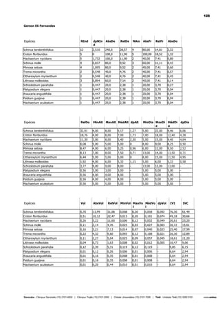 128
Gerson Eli Fernandes

Espécies

NInd

dpNIn
d

AbsDe

RelDe

NAm

AbsFr

RelFr

AbsDo

Schinus terebinthifolius

12

2,510

240,0

28,57

4

80,00

14,81

2,32

Croton floribundus

5

0

100,0

11,90

5

100,00

18,52

1,32

Machaerium nyctitans
Schinus molle

5
4

1,732
0,837

100,0
80,0

11,90
9,52

2
3

40,00
60,00

7,41
11,11

0,80
0,43

Mimosa setosa
Trema micrantha

4
2

1,095
0,548

80,0
40,0

9,52
4,76

2
2

40,00
40,00

7,41
7,41

0,60
0,57

Citharexylum myrianthum

2

0,548

40,0

4,76

2

40,00

7,41

0,45

Lithraea molleoides
Schizolobium parahyba

3
1

0,894
0,447

60,0
20,0

7,14
2,38

2
1

40,00
20,00

7,41
3,70

0,14
0,27

Platypodium elegans
Araucaria angustifolia

1
1

0,447
0,447

20,0
20,0

2,38
2,38

1
1

20,00
20,00

3,70
3,70

0,04
0,04

Psidium guajava

1

0,447

20,0

2,38

1

20,00

3,70

0,04

Machaerium aculeatum

1

0,447

20,0

2,38

1

20,00

3,70

0,04

Espécies

RelDo

MinAlt MaxAlt MédAlt dpAlt

MinDia MaxDi
a

MédDi
a

dpDia

Schinus terebinthifolius
Croton floribundus

32,91
18,76

4,00
4,00

8,00
8,00

5,17
7,00

1,27
1,73

5,00
7,00

22,00
18,00

9,46
12,40

6,06
4,28

Machaerium nyctitans

11,30

3,00

8,00

5,40

2,30

5,00

15,00

9,40

4,04

Schinus molle
Mimosa setosa

6,08
8,47

5,00
4,00

5,00
6,00

5,00
5,25

0
0,96

8,00
6,00

9,00
12,00

8,25
9,50

0,50
2,52

Trema micrantha
Citharexylum myrianthum

8,13
6,44

7,00
5,00

8,00
5,00

7,50
5,00

0,71
0

13,00
8,00

14,00
15,00

13,50
11,50

0,71
4,95

Lithraea molleoides

1,92

4,00

6,00

5,33

1,15

5,00

6,00

5,33

0,58

Schizolobium parahyba
Platypodium elegans

3,77
0,56

9,00
3,00

9,00
3,00

9,00
3,00

-

13,00
5,00

13,00
5,00

13,00
5,00

-

Araucaria angustifolia
Psidium guajava

0,56
0,56

4,00
4,00

4,00
4,00

4,00
4,00

-

5,00
5,00

5,00
5,00

5,00
5,00

-

Machaerium aculeatum

0,56

5,00

5,00

5,00

-

5,00

5,00

5,00

-

Espécies

Vol

AbsVol

RelVol

MinVol MaxVo MédVo dpVol
l
l

IVI

IVC

Schinus terebinthifolius

0,70

13,99

31,08

0,008

0,30

0,058

0,092

76,30

61,49

Croton floribundus
Machaerium nyctitans

0,51
0,26

10,12
5,22

22,47
11,60

0,015
0,006

0,20
0,12

0,101
0,052

0,074
0,049

49,18
30,61

30,66
23,20

Schinus molle
Mimosa setosa

0,11
0,16

2,14
3,21

4,76
7,13

0,025
0,014

0,03
0,07

0,027
0,040

0,003
0,023

26,72
25,40

15,61
17,99

Trema micrantha

0,22

4,32

9,60

0,093

0,12

0,108

0,021

20,30

12,89

Citharexylum myrianthum
Lithraea molleoides

0,11
0,04

2,27
0,73

5,04
1,63

0,025
0,008

0,09
0,02

0,057
0,012

0,045
0,005

18,61
16,47

11,20
9,06

Schizolobium parahyba

0,12

2,39

5,31

0,119

0,12

0,119

-

9,85

6,15

Platypodium elegans
Araucaria angustifolia

0,01
0,01

0,12
0,16

0,26
0,35

0,006
0,008

0,01
0,01

0,006
0,008

-

6,64
6,64

2,94
2,94

Psidium guajava
Machaerium aculeatum

0,01
0,01

0,16
0,20

0,35
0,44

0,008
0,010

0,01
0,01

0,008
0,010

-

6,64
6,64

2,94
2,94

 
