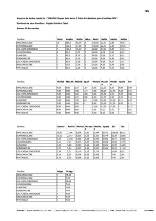 129
Arquivo de dados usado foi : "DADOS Fitopac Sub-bacia 3 Tatuí-Parâmetros para Famílias.FPM".
Parâmetros para Famílias : Projeto Fehidro Tatuí
Gerson Eli Fernandes

Famílias

NInd

AbsDe

RelDe

NAm

AbsFr

RelFr

AbsDo

RelDo

ANACARDIACEAE

19

380,0

45,24

5

100,00

22,73

2,88

40,91

EUPHORBIACEAE
LEG.-PAPILIONOIDEAE

5
7

100,0
140,0

11,90
16,67

5
3

100,00
60,00

22,73
13,64

1,32
0,87

18,76
12,41

LEGUMINOSEAE

4

80,0

9,52

2

40,00

9,09

0,60

8,47

ULMACEAE
VERBENACEAE

2
2

40,0
40,0

4,76
4,76

2
2

40,00
40,00

9,09
9,09

0,57
0,45

8,13
6,44

LEG.-CAESALPINIOIDEAE
ARAUCARIACEAE

1
1

20,0
20,0

2,38
2,38

1
1

20,00
20,00

4,55
4,55

0,27
0,04

3,77
0,56

MYRTACEAE

1

20,0

2,38

1

20,00

4,55

0,04

0,56

Famílias

MinAlt

MaxAlt MédAlt dpAlt

MinDia MaxDi
a

MédDi
a

dpDia

Vol

ANACARDIACEAE

4,00

8,00

5,16

1,07

5,00

22,00

8,55

4,98

0,84

EUPHORBIACEAE
LEG.-PAPILIONOIDEAE

4,00
3,00

8,00
8,00

7,00
5,00

1,73
2,08

7,00
5,00

18,00
15,00

12,40
8,14

4,28
3,93

0,51
0,28

LEGUMINOSEAE
ULMACEAE

4,00
7,00

6,00
8,00

5,25
7,50

0,96
0,71

6,00
13,00

12,00
14,00

9,50
13,50

2,52
0,71

0,16
0,22

VERBENACEAE

5,00

5,00

5,00

0

8,00

15,00

11,50

4,95

0,11

LEG.-CAESALPINIOIDEAE
ARAUCARIACEAE

9,00
4,00

9,00
4,00

9,00
4,00

-

13,00
5,00

13,00
5,00

13,00
5,00

-

0,12
0,01

MYRTACEAE

4,00

4,00

4,00

-

5,00

5,00

5,00

-

0,01

Famílias

AbsVol

RelVol MinVol MaxVo MédVo dpVol
l
l

IVI

IVC

ANACARDIACEAE
EUPHORBIACEAE

16,87
10,12

37,46
22,47

0,008
0,015

0,30
0,20

0,044
0,101

0,075
0,074

108,88
53,39

86,15
30,66

LEG.-PAPILIONOIDEAE

5,54

12,30

0,006

0,12

0,040

0,046

42,71

29,08

LEGUMINOSEAE
ULMACEAE

3,21
4,32

7,13
9,60

0,014
0,093

0,07
0,12

0,040
0,108

0,023
0,021

27,08
21,99

17,99
12,89

VERBENACEAE

2,27

5,04

0,025

0,09

0,057

0,045

20,29

11,20

LEG.-CAESALPINIOIDEAE
ARAUCARIACEAE

2,39
0,16

5,31
0,35

0,119
0,008

0,12
0,01

0,119
0,008

-

10,69
7,48

6,15
2,94

MYRTACEAE

0,16

0,35

0,008

0,01

0,008

-

7,48

2,94

Famílias

NSpp

%Spp

ANACARDIACEAE
EUPHORBIACEAE

3
1

23,08
7,69

LEG.-PAPILIONOIDEAE
LEGUMINOSEAE

3
1

23,08
7,69

ULMACEAE

1

7,69

VERBENACEAE
LEG.-CAESALPINIOIDEAE

1
1

7,69
7,69

ARAUCARIACEAE
MYRTACEAE

1
1

7,69
7,69

 
