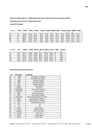 130

Arquivo de dados usado foi : "DADOS Fitopac Sub-bacia 3 Tatuí-Parâmetros para Amostras.FPM".
Parâmetros para Amostras : Projeto Fehidro Tatuí
Gerson Eli Fernandes

Amostras

NInd

AbsDe

RelDe

AbsDo

MinAlt MaxAlt MédAlt dpAlt

MinDia MaxDi
a

MédDi
a

dpDia

A1

12

1200,0

28,57

9,63

4,00

5,00

4,67

0,49

5,00

22,00

8,88

5,05

A2

6

600,0

14,29

5,85

4,00

8,00

6,00

1,67

5,00

18,00

10,17

5,00

A3
A4

8
8

800,0
800,0

19,05
19,05

7,84
5,49

5,00
3,00

8,00
7,00

6,38
5,13

1,19
1,55

5,00
5,00

22,00
13,00

9,75
8,87

5,82
3,14

A5

8

800,0

19,05

6,44

3,00

9,00

5,88

2,42

5,00

15,00

9,50

3,74

Amostras

Vol

AbsVol

RelVol

MinVol MaxVo MédVo dpVol
l
l

NSpp

AreaBa
s

A1

0,47

47,18

20,96

0,008

0,19

0,039

0,053

6

0,10

A2
A3

0,42
0,58

42,10
57,88

18,70
25,71

0,008
0,012

0,20
0,30

0,070
0,072

0,078
0,103

5
4

0,06
0,08

A4
A5

0,32
0,46

31,93
46,05

14,18
20,45

0,006
0,006

0,09
0,12

0,040
0,058

0,031
0,051

7
5

0,05
0,06

Abreviações usadas para parâmetros

itens
01.

abreviação
%Ram

parâmetro
Porcentagem ramificados

02.
03.

%Spp
AbsDe

Porcentagem das espécies
Densidade absoluta

04.

AbsDo

Dominância absoluta

05.
06.

AbsFr
AbsVol

Freqüência absoluta
Volume absoluto

07.
08.

AreaBas
DiâmMédRam

09.

DiâmRam

10.
11.

dpAlt
dpDia

12.
13.

dpDiâmRam
dpDist

desvio padrão Diâmetros dos Ramos
desvio padrão da distãncia

14.

dpNInd

desvio padrão no. indivíduos

15.
16.

dpVol
IVC

17.
18.

IVI
MaxAlt

19.

MaxDia

20.
21.

MaxNRam
MaxRam

22.
23.

MaxVol
MédAlt

Área basal
Diâm. Médio dos Ramos
Diâm. dos Ramos
Desvio padrão Altura
Desvio padrão Diâmetro

Desvio padrão de volume
IVC
IVI
Altura máxima
Diâmetro máximo
No. máx. de ramos
Maior ramo
Volume máximo
Altura média

 