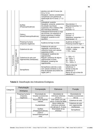 15

Epífitas
(Presença/Ausência)

Cipós e
lianas(Presença/Ausência)

Proteção do solo e ciclagem de
nutrientes

Funcionamento

Presença humana
(impactos negativos)

Ausência de fogo na área

Cobertura do solo

Cobertura do solo com
regenerantes (herbáceas)

Serrapilheira

plantios com até 4-5 anos (de
0,5 a 1,0 m)
Desejável: valores considerados
compatíveis com plantios de
restauração de 4-5 anos. (> 1,5
m)
Indesejável: ausente
Desejável: presente, predomínio
de posição nos terços
superiores (TS) e médios (TM)
dos indivíduos arbóreos.
Indesejável:Dominando a copa
das árvores, em especial os
terços superiores e médios
Desejável: ausente ou em
equilíbrio

Cobertura do solo por
vegetação, excluindo-se a
cobertura morta com valores
superiores à 50%
Indesejável: ausência de
regenerantes.
Regular: presença de alguns
regenerantes na área
Desejável: presença de
regenerantes
Serrapilheira cobrindo o solo
com valores similares à uma
àrea de floresta secundária na
região (AR-1)

Abundantes= 3
Regular/presentes = 2
Poucas = 1
Ausente = 0
Ausente =3
Poucas = 2
Regulares, presentes = 1
Abundantes = 0
Ausência de fogo= 3
Presença recente fogo= 1
> 50% de cobertura – alta
15-59% - média
< 15% - baixa
1 – 25% = 0
25 – 50%= 1
50 – 75%= 2
75 – 100%= 3
Maior a área de
referência= 3
Similar à área de
referência= 2
Menor do que a área de
referência= 1

Tabela 2. Classificação dos Indicadores Ecológicos.
Perturbação

Indicadores Ecológicos

Categorias

Antrópica
Presença humana
(impactos
negativos)

Composição

Estrutura

Função

Diversidade de
funções sucessionais
das sp
Riqueza de espécies
nativas

Densidade de
indivíduos arbóreos
(nº.ha-1)
CAP médio (cm) até
aos 4- 5 anos de idade
Altura média dos
indivíduos arbóreos
(m) até aos 4 - 5 anos
Diversidade de sp
arbóreas

Diversidade de
funções sucessionais
das sp

Equitabilidade
Epífitas
(Presença/Ausência)
Cipós e
lianas(Presença/Ausê
ncia)

Cobertura do solo
Cobertura do solo
com regenerantes
(herbáceas)
Serrapilheira

 