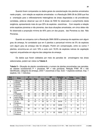 21

Quando foram comparados os dados gerais de caracterização dos plantios amostrados
neste projeto, com relação as espécies amostradas e a Resolução SMA 08 de 2008 que fixa
a orientação para o reflorestamento heterogêneo de áreas degradadas e dá providências
correlatas, pôde-se observar que em 8 áreas de RAD foi observado o cumprimento desta
exigência, apresentando mais do que 20% de espécies zoocóricas . Com respeito a relação
entre espécies pioneiras e não pioneiras, das doze situações amostradas, em cinco delas não
foi observada a proporção mínima de 40% para um dos grupos, das Pioneiras ou das Não
Pioneiras.
Quando se comparou com a Resolução SMA 08/08 a presença de espécies com algum
grau de ameaça, foi constatado que em 5 plantios o percentual mínimo de 5% de espécies
com algum grau de ameaça não foi atingido. Porém em compensação, entre os outros 7
plantios, encontrou-se um com 18% e outro com 18,5% de espécies nativas da vegetação
regional, enquadradas em alguma das categorias de ameaça.
Os dados que foram coletados por meio de parcelas de

amostragens nas áreas

selecionadas, podem ser vistos na Tabela 4.
Tabela 5 – Situação do plantio considerando o numero de plantas encontradas nas parcelas,
as classes sucessionais P = pioneiras, NP = não pioneiras. Relação P/NP. IN = não
identificada, categoria de ameaça, ZOO = zoocóricas e Esp. Exót. = espécies exóticas. Esp. =
espécie, Ind. = indivíduo
Sub
bacia
1
2

3

4

5

6

Área
1-Botucatu
2-Bofete
3-Jumirim
4-Boituva
5-Tatuí
6-Capela do
Alto
7-Piedade
8-Sorocaba
Vitória Regia
9-Soroc. GM
10- Itu
Prefeitura
11- Itu
Condomínio
12- Ibiúna
Condomínio
13- Ibiúna
Prefeitura

Nº
plantas
81
65
49
38
42
14

Esp.
16
18
10
06
09
02

P
->
->
->
->
->
->

Ind.
56
33
33
24
34
07

NP
Esp.
11 ->
15 ->
07 ->
05 ->
04 ->
02 ->

Ind.
22
32
14
14
08
05

Relação
P / NP
60/40
54/46
59/41
55/45
70/30
50/50

3
0
2
0
0
2

Categ.
Ameaça
1
4
2
0
1
0

58
50

02
08

->
->

06
47

09
01

0
50

0
07

->
->

0
26

86

12

->

81

05

79

15

42
28
10
22
25
5

Esp.
Exót.
1
1
2
0
0
0

->
->

47
03

20/80
90/10

5
0

2
0

19
34

1
0

0
04

->
->

0
19

64/36

0
5

0
0

0
8

0
2

36

15

->

40

44/56

5

44

1

36/64

1
0
1

->

65

09

->

15

2

20

0

->

41

15

->

38

50/50

0

5

44

0

NI

ZOO

 