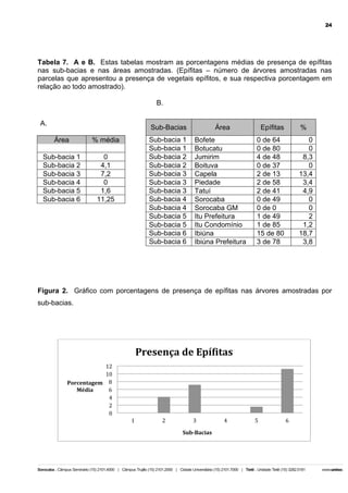 24

Tabela 7. A e B. Estas tabelas mostram as porcentagens médias de presença de epífitas
nas sub-bacias e nas áreas amostradas. (Epífitas – número de árvores amostradas nas
parcelas que apresentou a presença de vegetais epífitos, e sua respectiva porcentagem em
relação ao todo amostrado).
B.
A.

Sub-Bacias
Área

Sub-bacia 1
Sub-bacia 2
Sub-bacia 3
Sub-bacia 4
Sub-bacia 5
Sub-bacia 6

Sub-bacia 1
Sub-bacia 1
Sub-bacia 2
Sub-bacia 2
Sub-bacia 3
Sub-bacia 3
Sub-bacia 3
Sub-bacia 4
Sub-bacia 4
Sub-bacia 5
Sub-bacia 5
Sub-bacia 6
Sub-bacia 6

% média
0
4,1
7,2
0
1,6
11,25

Área
Bofete
Botucatu
Jumirim
Boituva
Capela
Piedade
Tatuí
Sorocaba
Sorocaba GM
Itu Prefeitura
Itu Condomínio
Ibiúna
Ibiúna Prefeitura

Epífitas

%

0 de 64
0 de 80
4 de 48
0 de 37
2 de 13
2 de 58
2 de 41
0 de 49
0 de 0
1 de 49
1 de 85
15 de 80
3 de 78

0
0
8,3
0
13,4
3,4
4,9
0
0
2
1,2
18,7
3,8

Figura 2. Gráfico com porcentagens de presença de epífitas nas árvores amostradas por
sub-bacias.

Presença	
  de	
  Epí<itas	
  
12	
  
10	
  
Porcentagem	
   8	
  
Média	
  
6	
  
	
  
4	
  
2	
  
0	
  
1	
  

2	
  

3	
  
Sub-­‐Bacias	
  

4	
  

5	
  

6	
  

 