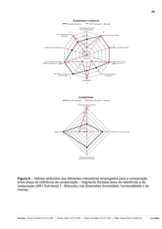 34

Figura 8 – Valores atribuídos aos diferentes indicadores empregados para a comparação
entre áreas de referência de conservação – fragmento florestal (área de referência) e de
restauração (AR1 Sub-bacia 1 - Botucatu) nas dimensões diversidade, funcionalidade e de
manejo.

 