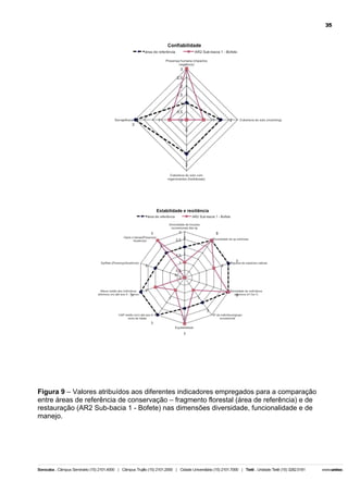 35

Figura 9 – Valores atribuídos aos diferentes indicadores empregados para a comparação
entre áreas de referência de conservação – fragmento florestal (área de referência) e de
restauração (AR2 Sub-bacia 1 - Bofete) nas dimensões diversidade, funcionalidade e de
manejo.

 