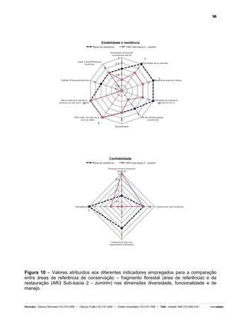 36

Figura 10 – Valores atribuídos aos diferentes indicadores empregados para a comparação
entre áreas de referência de conservação – fragmento florestal (área de referência) e de
restauração (AR3 Sub-bacia 2 - Jumirim) nas dimensões diversidade, funcionalidade e de
manejo.

 