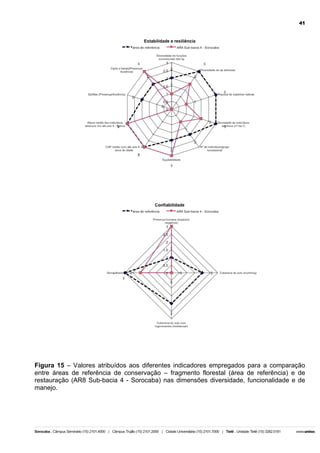 41

Figura 15 – Valores atribuídos aos diferentes indicadores empregados para a comparação
entre áreas de referência de conservação – fragmento florestal (área de referência) e de
restauração (AR8 Sub-bacia 4 - Sorocaba) nas dimensões diversidade, funcionalidade e de
manejo.

 
