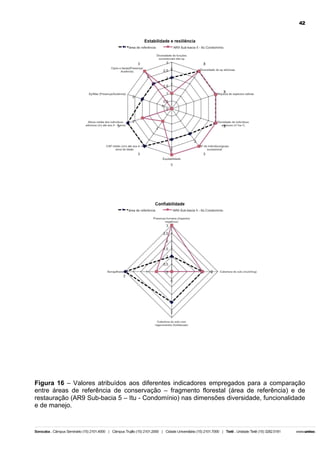 42

Figura 16 – Valores atribuídos aos diferentes indicadores empregados para a comparação
entre áreas de referência de conservação – fragmento florestal (área de referência) e de
restauração (AR9 Sub-bacia 5 – Itu - Condomínio) nas dimensões diversidade, funcionalidade
e de manejo.

 