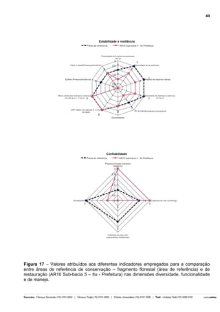 43

Figura 17 – Valores atribuídos aos diferentes indicadores empregados para a comparação
entre áreas de referência de conservação – fragmento florestal (área de referência) e de
restauração (AR10 Sub-bacia 5 – Itu - Prefeitura) nas dimensões diversidade, funcionalidade
e de manejo.

 
