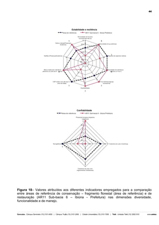 44

Figura 18– Valores atribuídos aos diferentes indicadores empregados para a comparação
entre áreas de referência de conservação – fragmento florestal (área de referência) e de
restauração (AR11 Sub-bacia 6 – Ibiúna - Prefeitura) nas dimensões diversidade,
funcionalidade e de manejo.

 