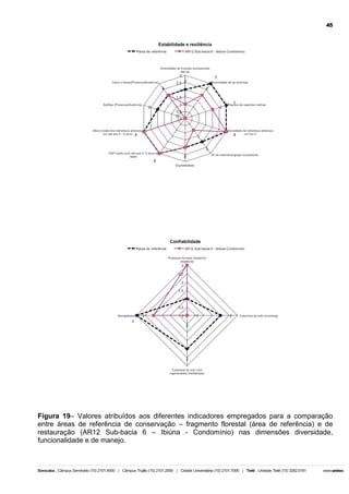 45

Figura 19– Valores atribuídos aos diferentes indicadores empregados para a comparação
entre áreas de referência de conservação – fragmento florestal (área de referência) e de
restauração (AR12 Sub-bacia 6 – Ibiúna - Condomínio) nas dimensões diversidade,
funcionalidade e de manejo.

 