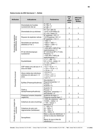 63

Dados brutos da AR2 Sub-bacia 1 – Bofete

Atributos

Indicadores
Diversidade de funções
sucessionais das sp

Diversidade de espécies
(MAGURRAN, 2012)

Diversidade de sp arbóreas
Riqueza de espécies nativas
Densidade de indivíduos
-1
arbóreos (nº.ha )

Nº de indivíduos/grupo
sucessional

Equitabilidade

Diversidade funcional

CAP médio (cm) até aos 4- 5
anos de idade
Altura média dos indivíduos
arbóreos (m) até aos 4 - 5
anos

Epífitas (Presença/Ausência)

Cipós e
lianas(Presença/Ausência)

Proteção do solo e ciclagem de
nutrientes

Presença humana (impactos
negativos)
Cobertura do solo (mulching)

Cobertura do solo com
regenerantes (herbáceas)

Serrapilheira

Parâmetros
P< NP= 3
P ± NP = 2
P> NP = 1
H’> 3,0 = alto (3)
1,0<H´<2,9=médio (2)
H´< 0,9 = baixo (1)
Nº espécies > 30 = 3
10>Nºespécies <30 = 2
Nº espécies < 10 = 1
< 400 = 0
> 400 e < 800 = 1
> 800 e < 1200 = 2
> 1200 = 3
> 40% NP e <60% P de
espécies/grupo = 3
Nº indivíduos NP ≥ nº indiv.
Pioneiros = 2
< 40% NP e >60% de
espécies/grupo = 1
J´ ≥ 1 – alta = 3
0,5 <J’<0,9 - média = 2
J’ < 0,5 – baixa = 1
< 5 cm = 0
> 5 e < 10 cm = 1
> 10 e < 15 cm = 2
> 15 cm = 3
< 0,5 m= 0
> 0,5 e < 1,0 = 1
> 1,0 e < 2,0 = 2
> 2,0 = 3
Abundantes= 3
Regular/presentes = 2
Poucas = 1
Ausente = 0
Ausente =3
Poucas = 2
Regulares, presentes = 1
Abundantes = 0
Ausência de fogo= 3
Presença recente fogo= 1
> 50% de cobertura – alta = 3
15-59% - média = 2
< 15% - baixa= 1
Nenhuma= 0
1 – 25% = 0
25 – 50%= 1
50 – 75%= 2
75 – 100%= 3
Maior a área de referência= 3
Similar à área de referência=
2
Menor do que a área de
referência= 1

área
de
referê
ncia

AR2 Subbacia 1 Bofete

2

1

3

3

3

2

3

3

2

1

2

3

3

1

3

2

2

0

2

3

1

3

2

1

2

0

3

1

 